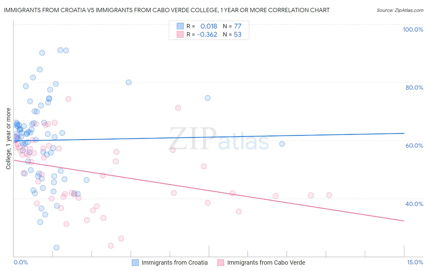 Immigrants from Croatia vs Immigrants from Cabo Verde College, 1 year or more