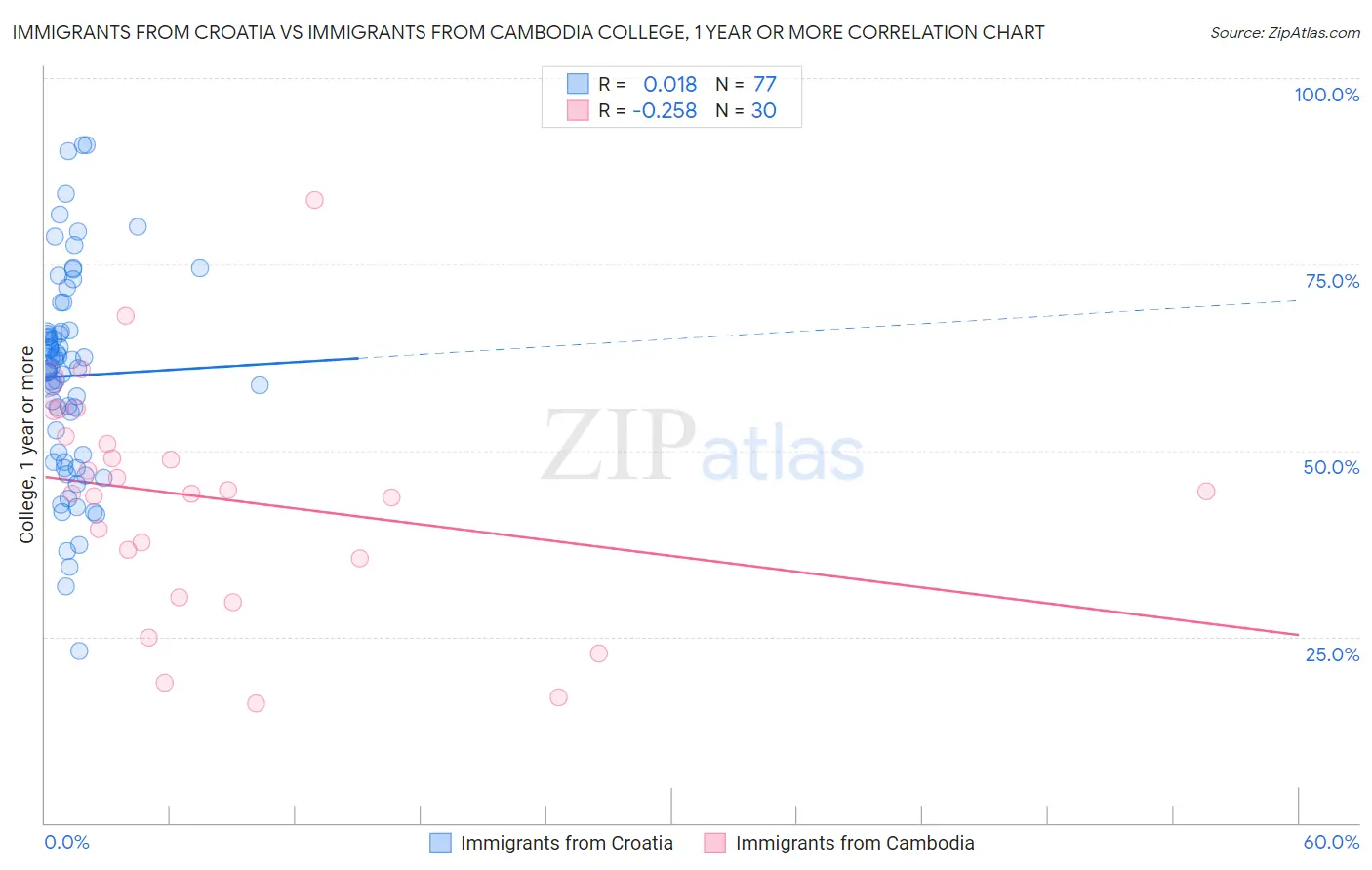 Immigrants from Croatia vs Immigrants from Cambodia College, 1 year or more