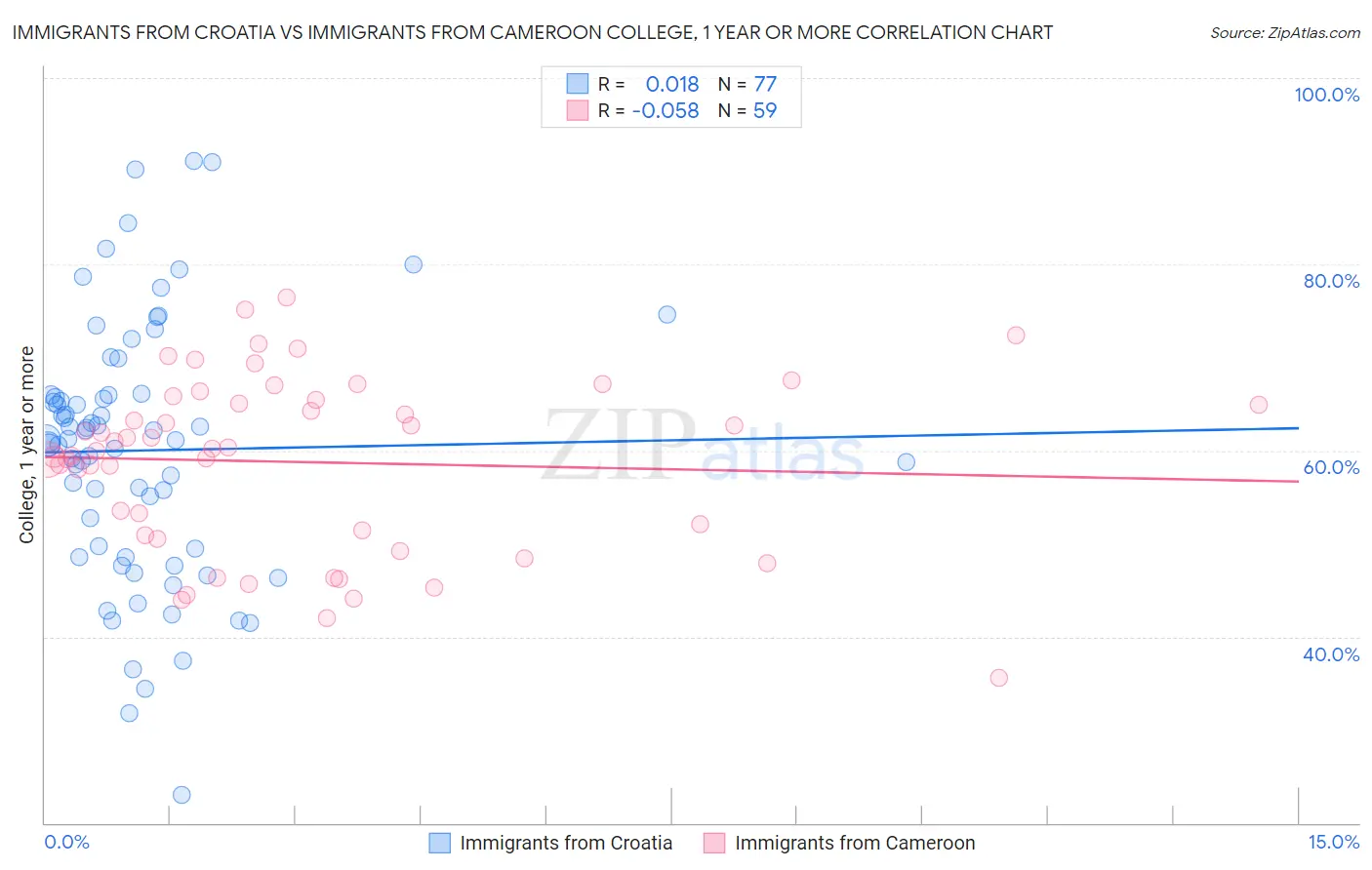 Immigrants from Croatia vs Immigrants from Cameroon College, 1 year or more