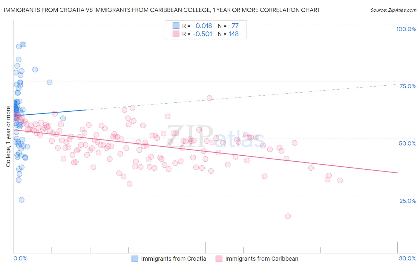 Immigrants from Croatia vs Immigrants from Caribbean College, 1 year or more
