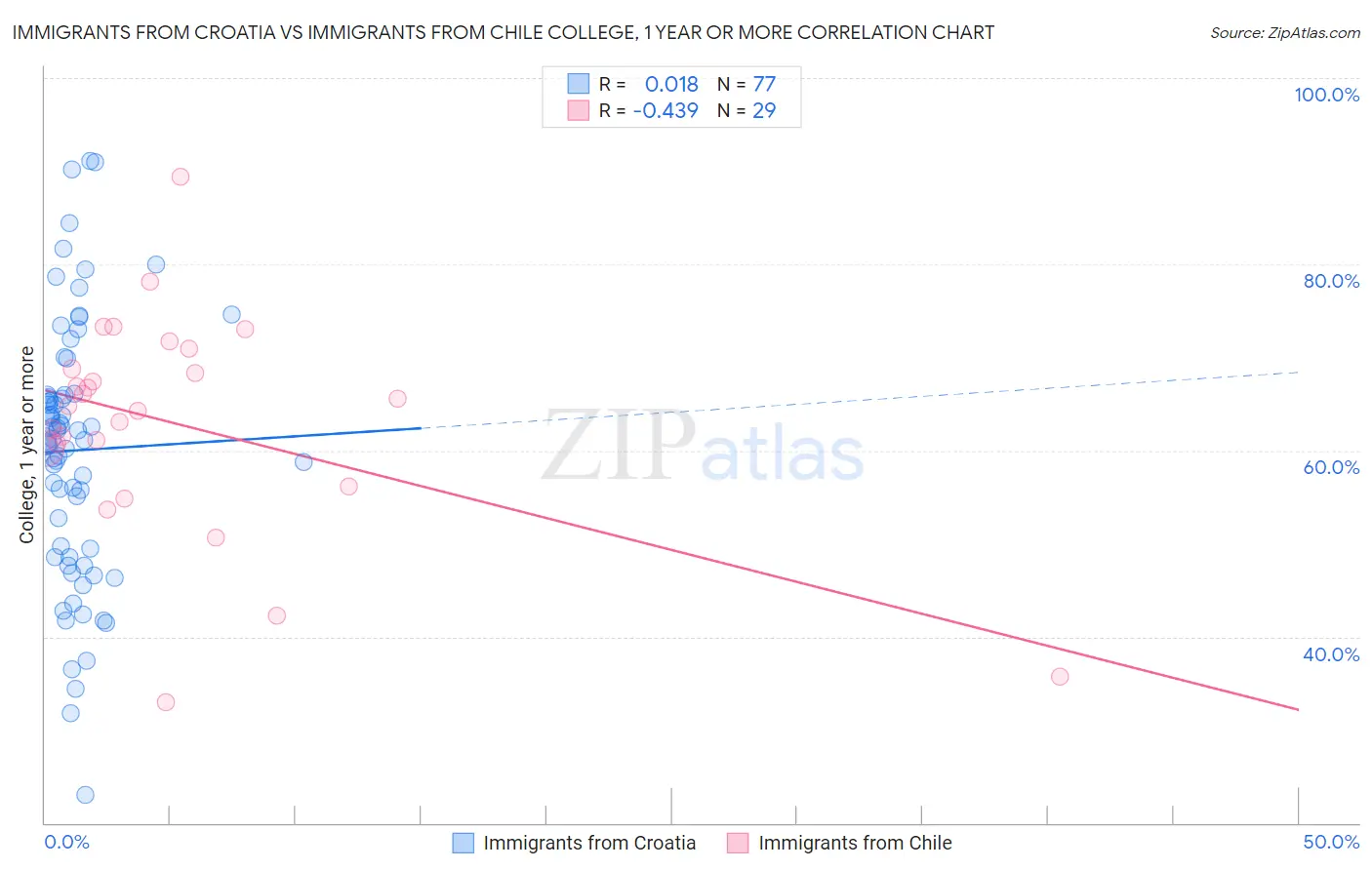 Immigrants from Croatia vs Immigrants from Chile College, 1 year or more