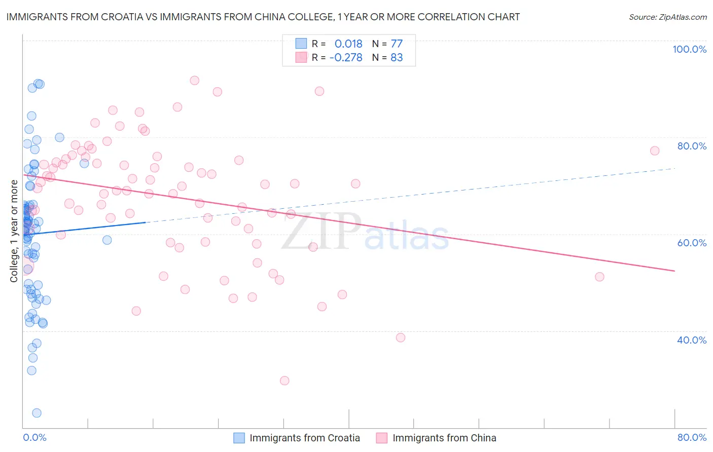 Immigrants from Croatia vs Immigrants from China College, 1 year or more