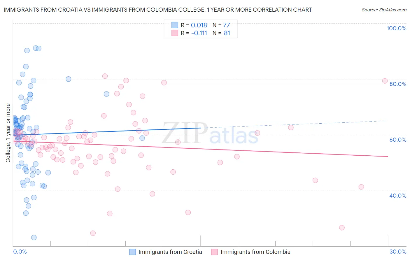 Immigrants from Croatia vs Immigrants from Colombia College, 1 year or more