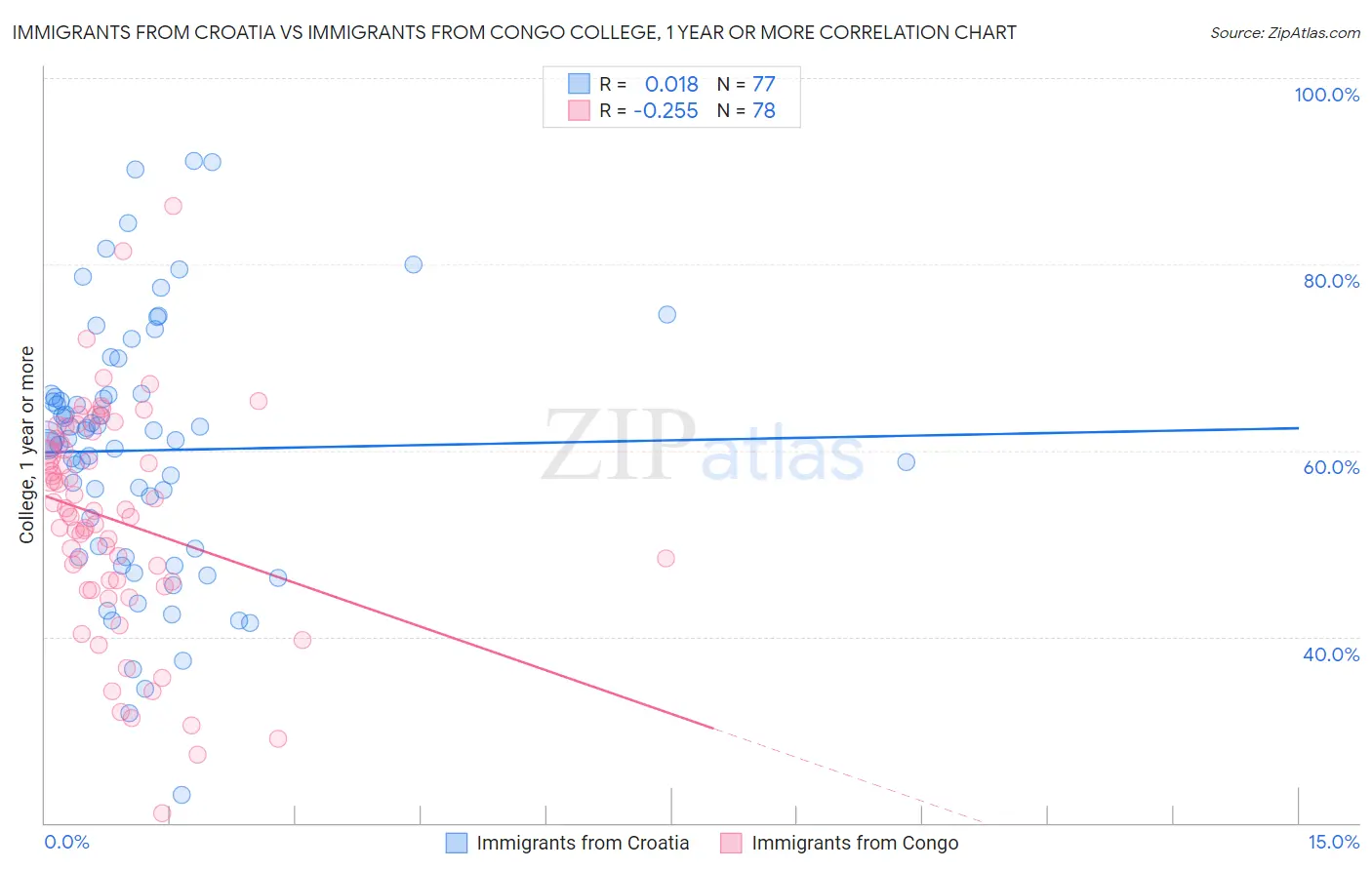 Immigrants from Croatia vs Immigrants from Congo College, 1 year or more