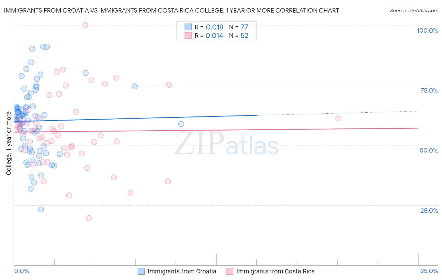 Immigrants from Croatia vs Immigrants from Costa Rica College, 1 year or more