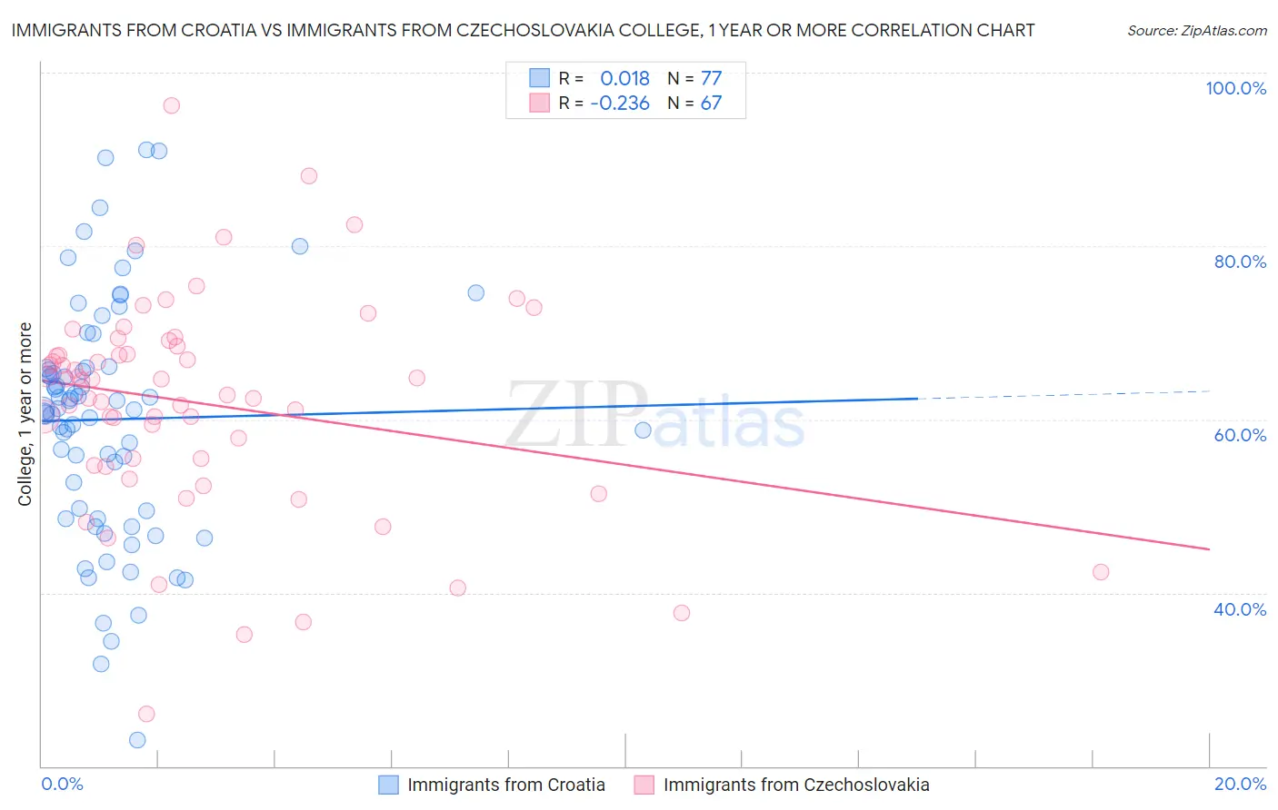 Immigrants from Croatia vs Immigrants from Czechoslovakia College, 1 year or more