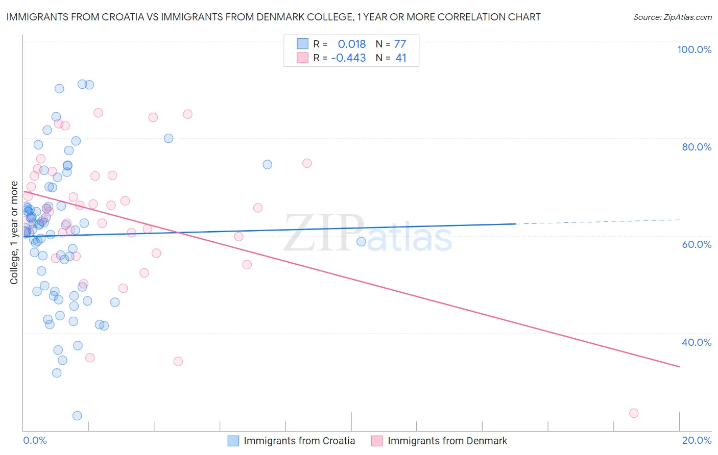 Immigrants from Croatia vs Immigrants from Denmark College, 1 year or more