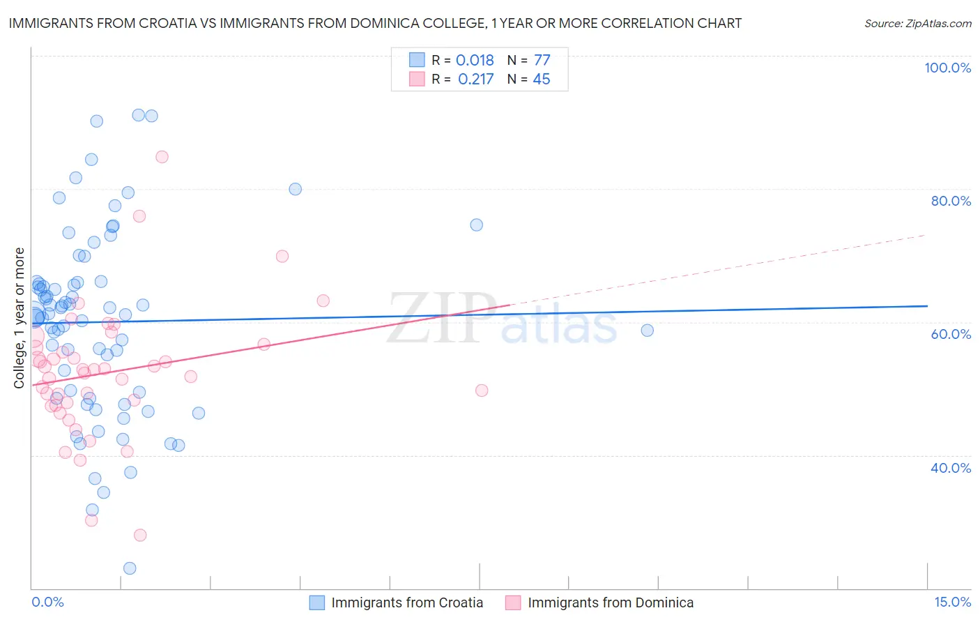 Immigrants from Croatia vs Immigrants from Dominica College, 1 year or more