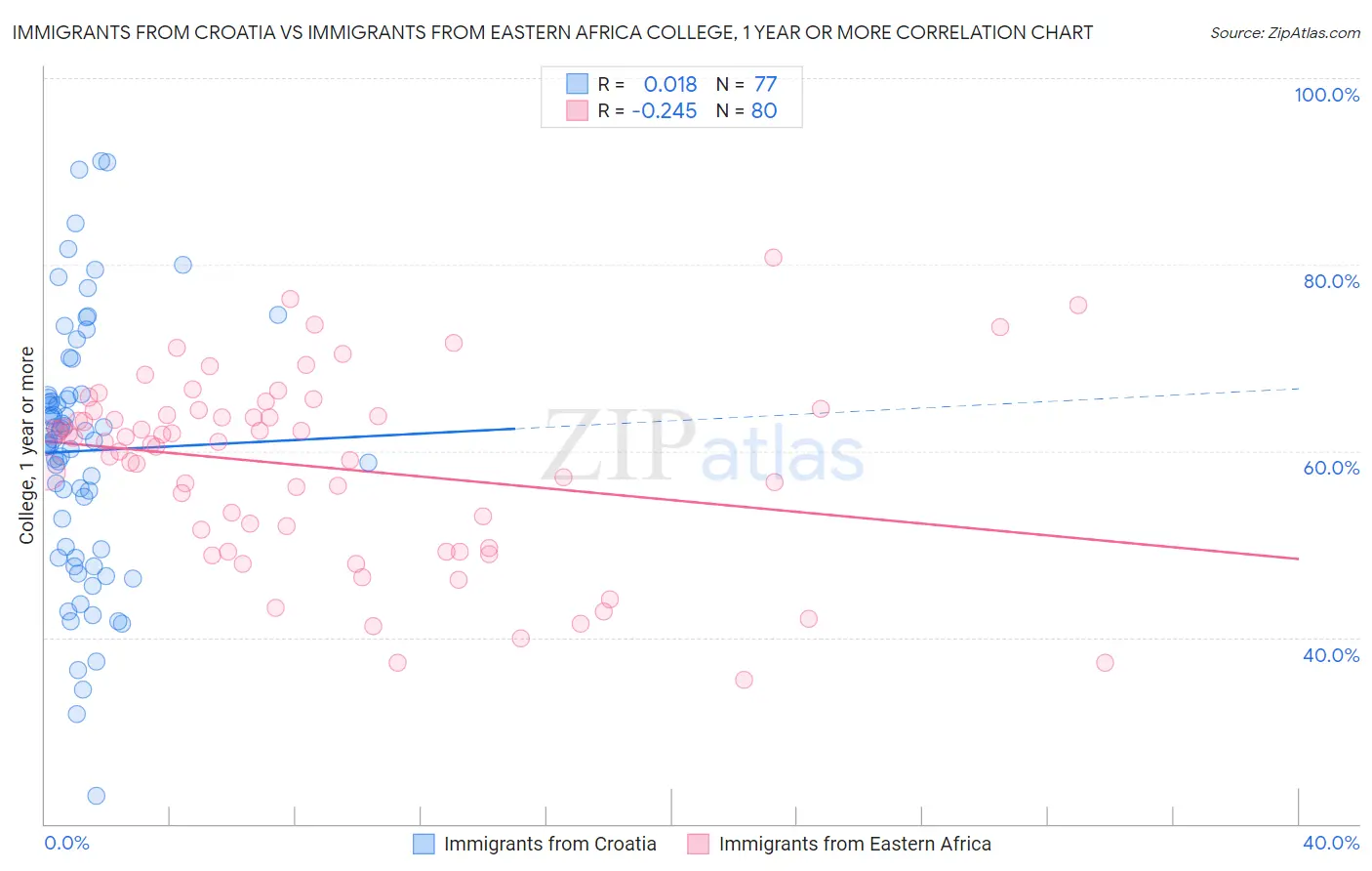 Immigrants from Croatia vs Immigrants from Eastern Africa College, 1 year or more