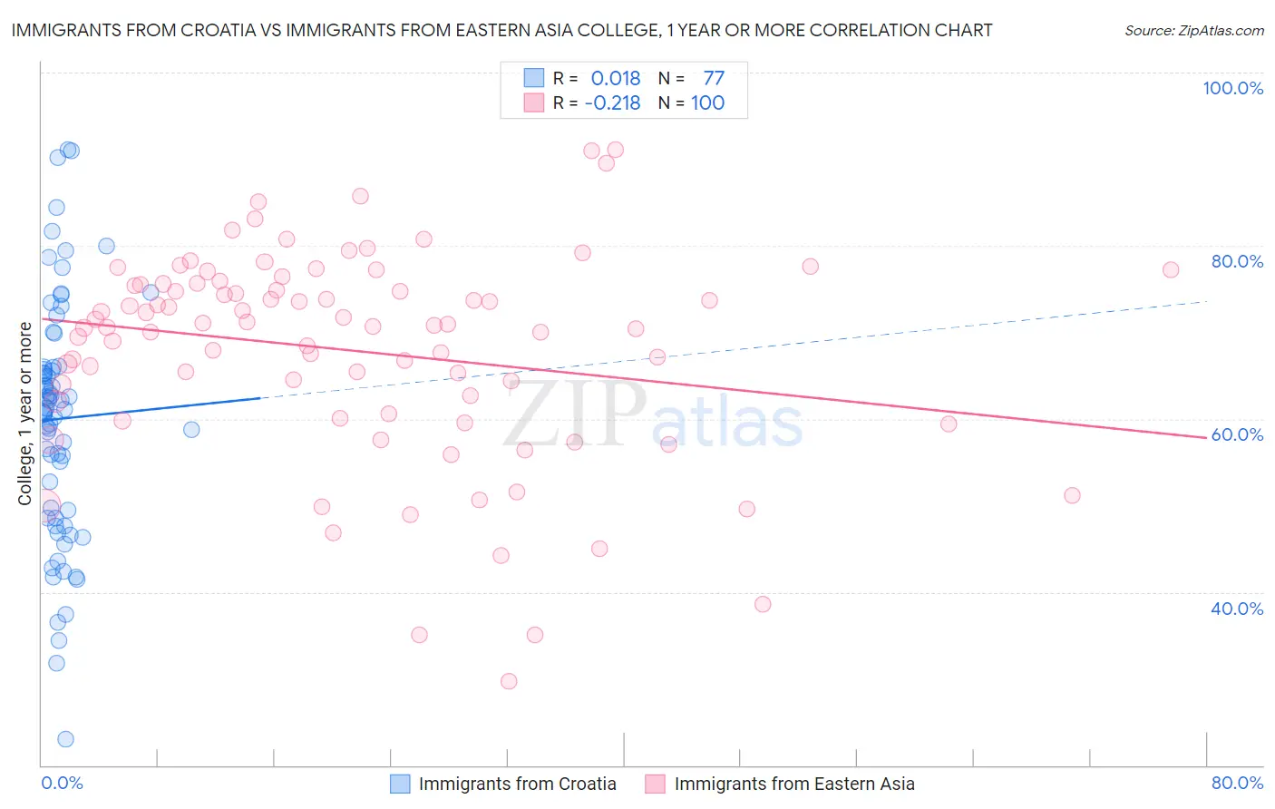 Immigrants from Croatia vs Immigrants from Eastern Asia College, 1 year or more