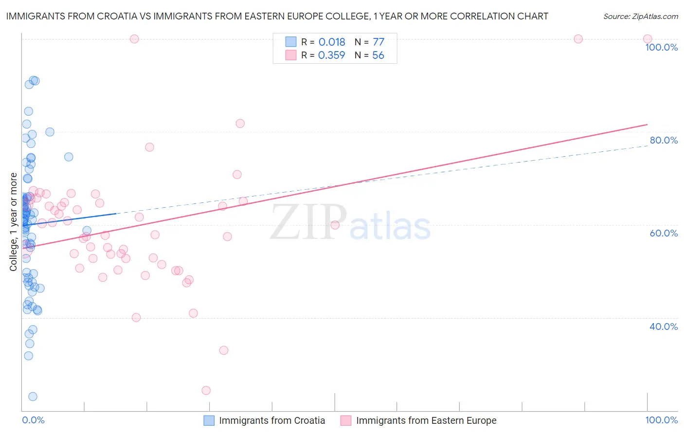 Immigrants from Croatia vs Immigrants from Eastern Europe College, 1 year or more