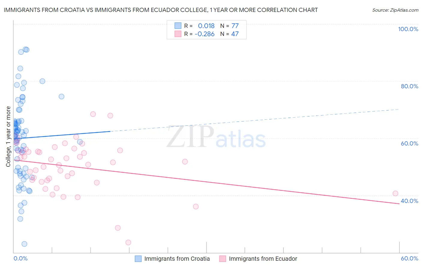 Immigrants from Croatia vs Immigrants from Ecuador College, 1 year or more