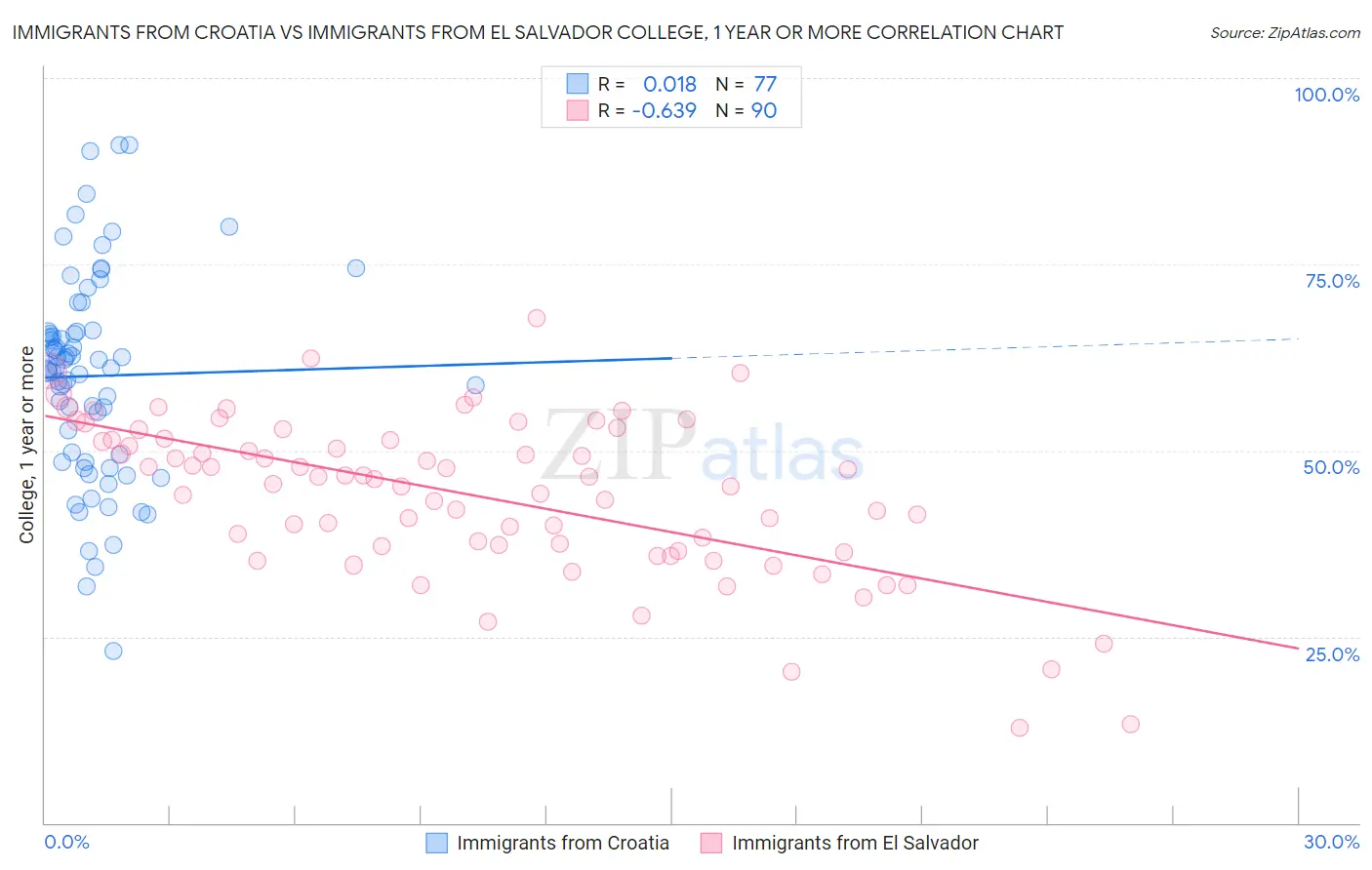 Immigrants from Croatia vs Immigrants from El Salvador College, 1 year or more
