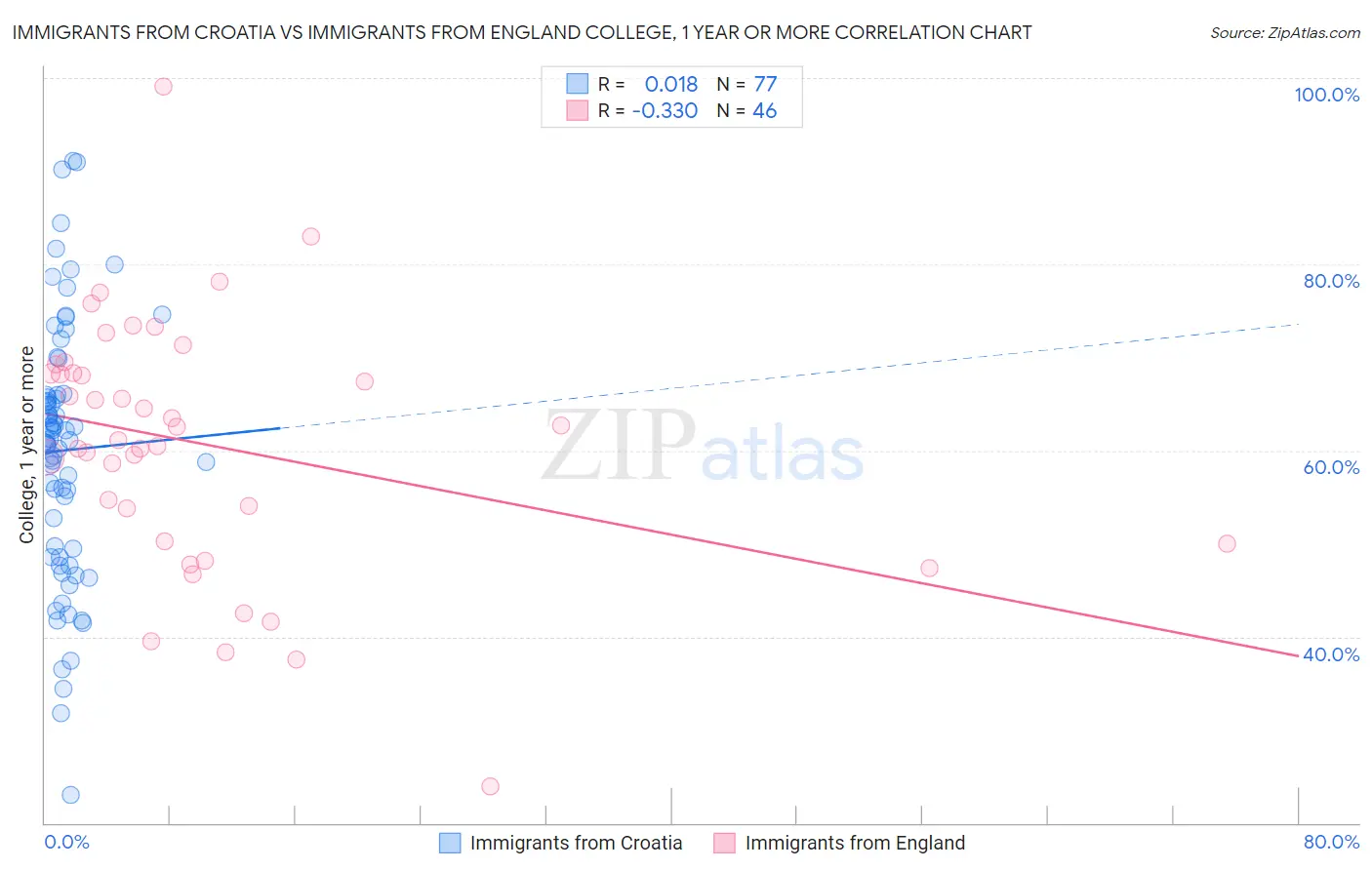 Immigrants from Croatia vs Immigrants from England College, 1 year or more