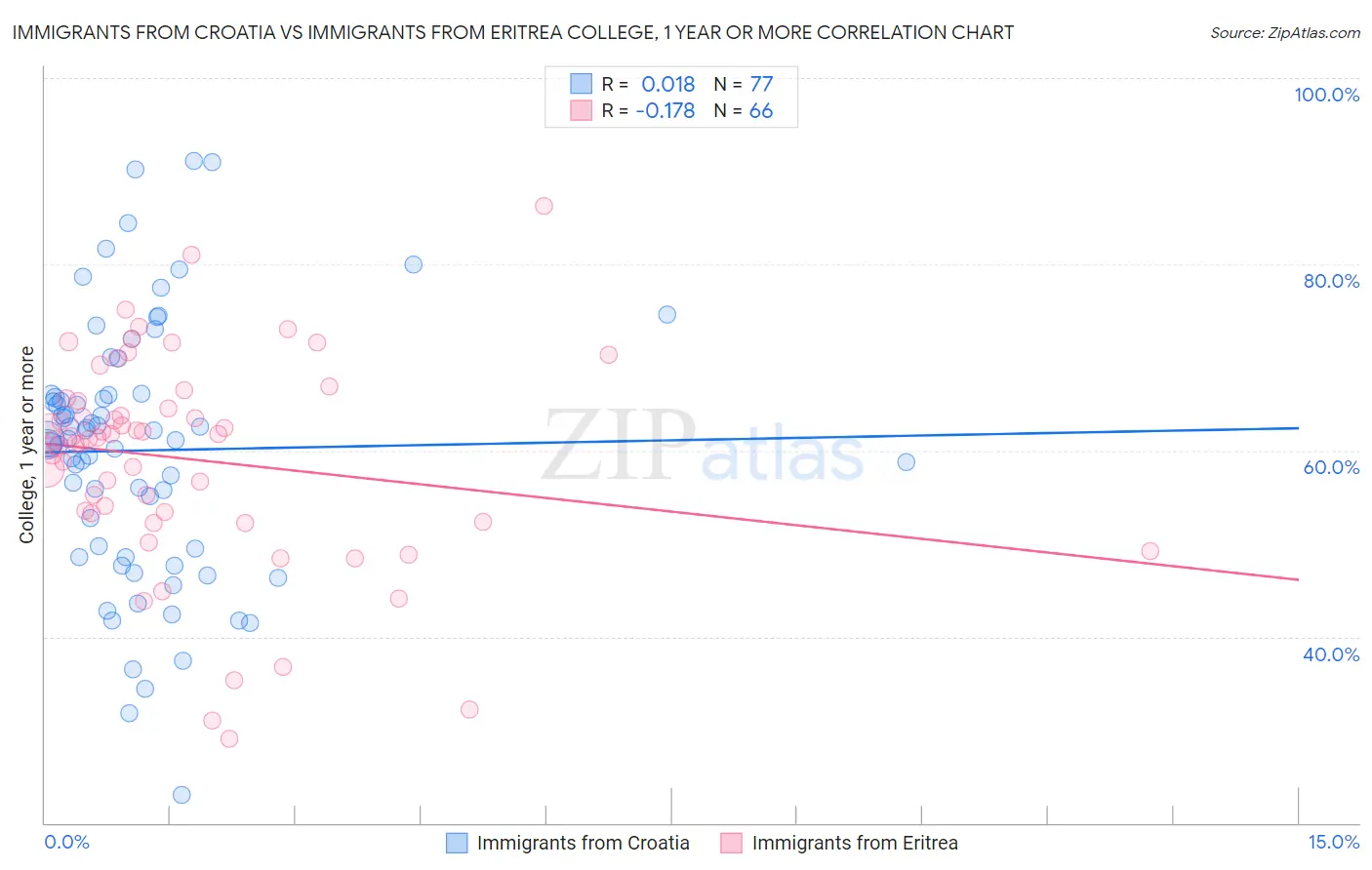 Immigrants from Croatia vs Immigrants from Eritrea College, 1 year or more