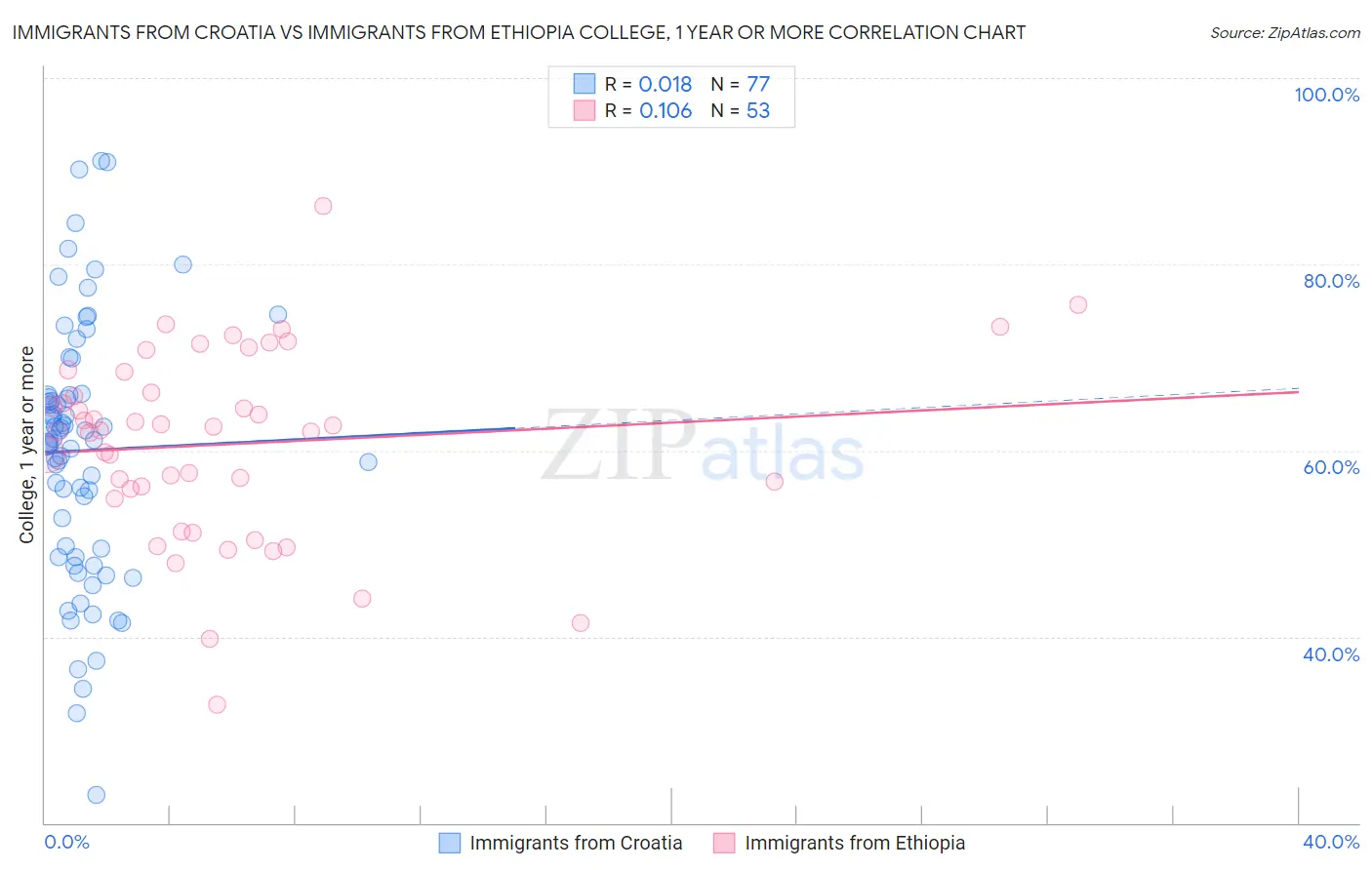 Immigrants from Croatia vs Immigrants from Ethiopia College, 1 year or more