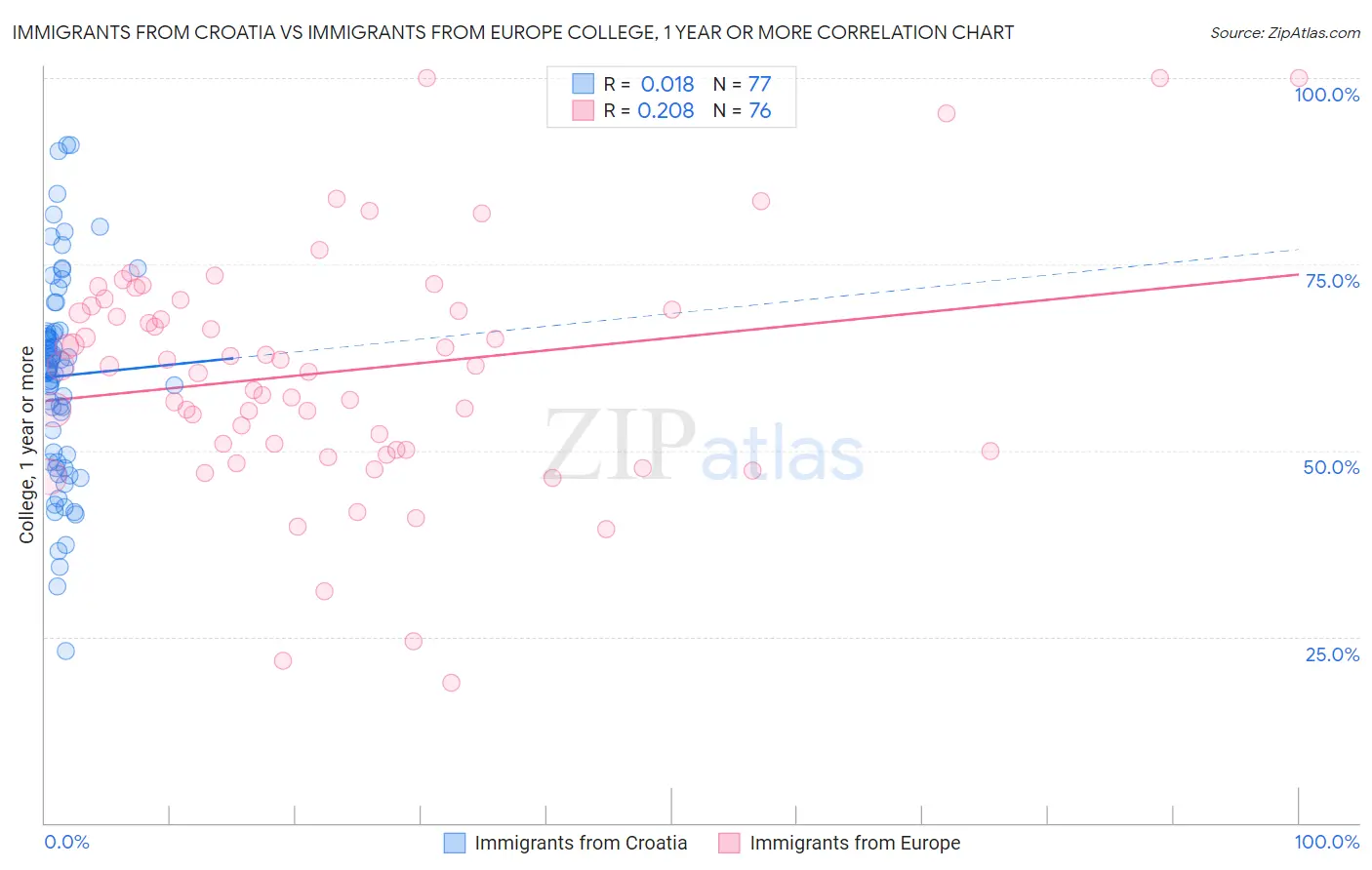 Immigrants from Croatia vs Immigrants from Europe College, 1 year or more