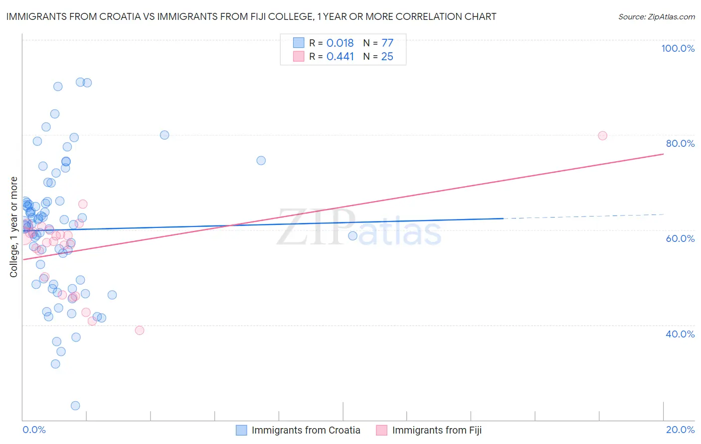 Immigrants from Croatia vs Immigrants from Fiji College, 1 year or more