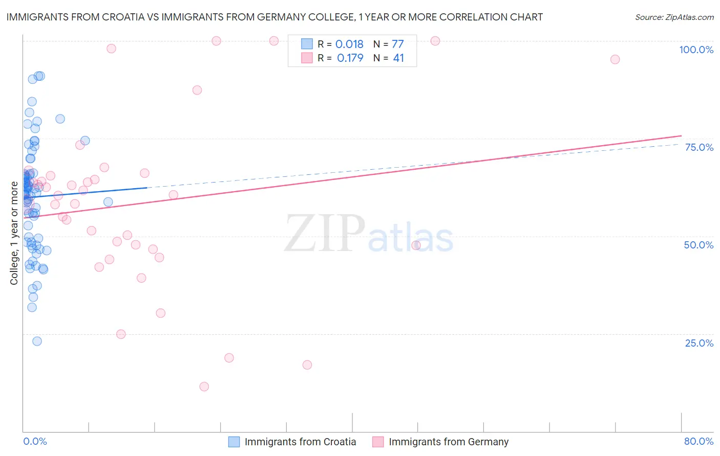 Immigrants from Croatia vs Immigrants from Germany College, 1 year or more