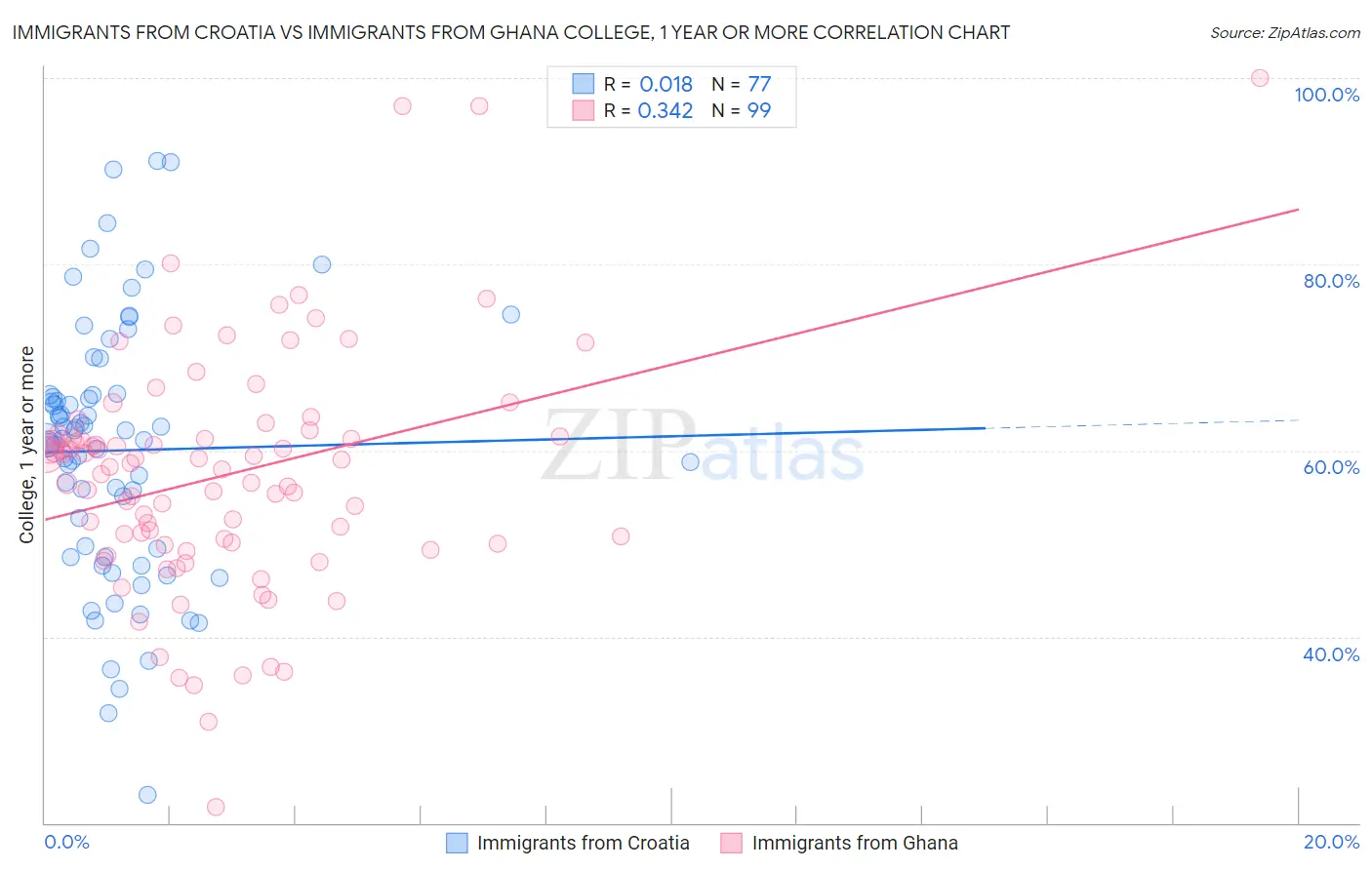 Immigrants from Croatia vs Immigrants from Ghana College, 1 year or more