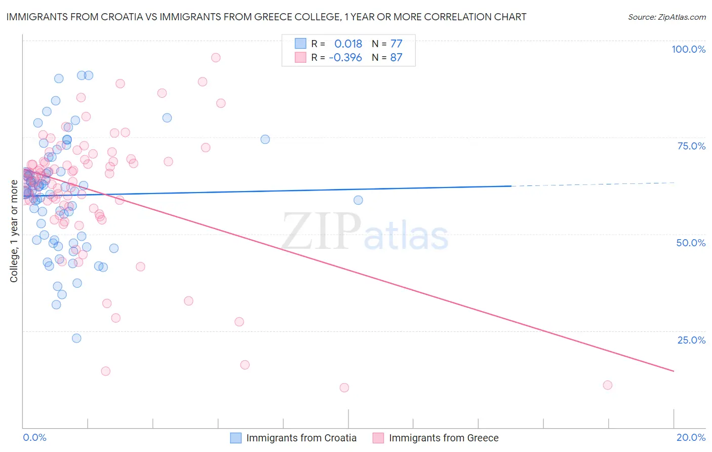 Immigrants from Croatia vs Immigrants from Greece College, 1 year or more