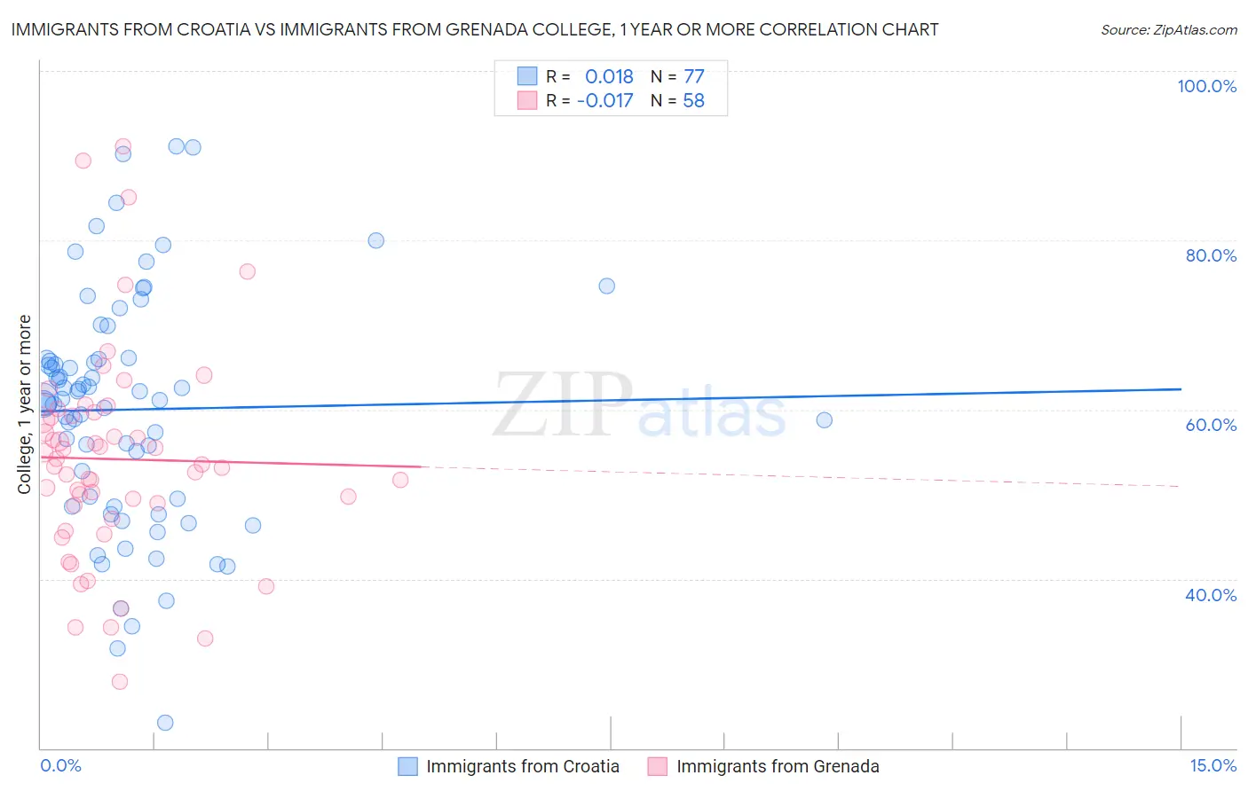 Immigrants from Croatia vs Immigrants from Grenada College, 1 year or more