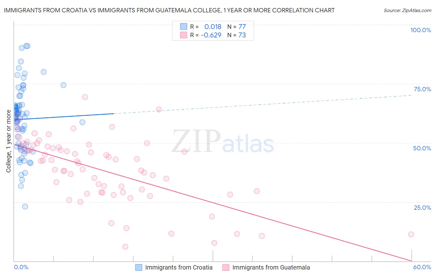 Immigrants from Croatia vs Immigrants from Guatemala College, 1 year or more