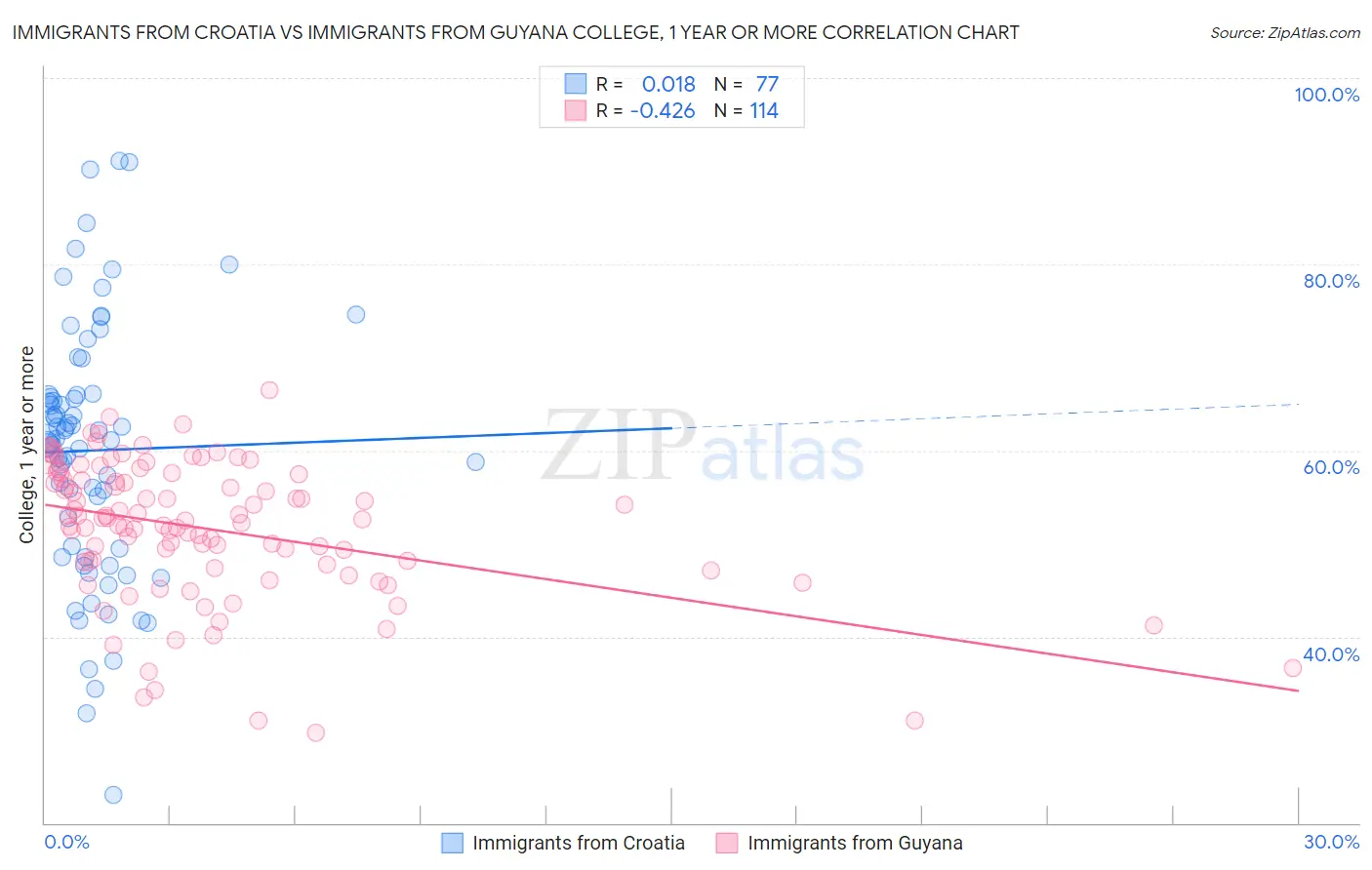 Immigrants from Croatia vs Immigrants from Guyana College, 1 year or more