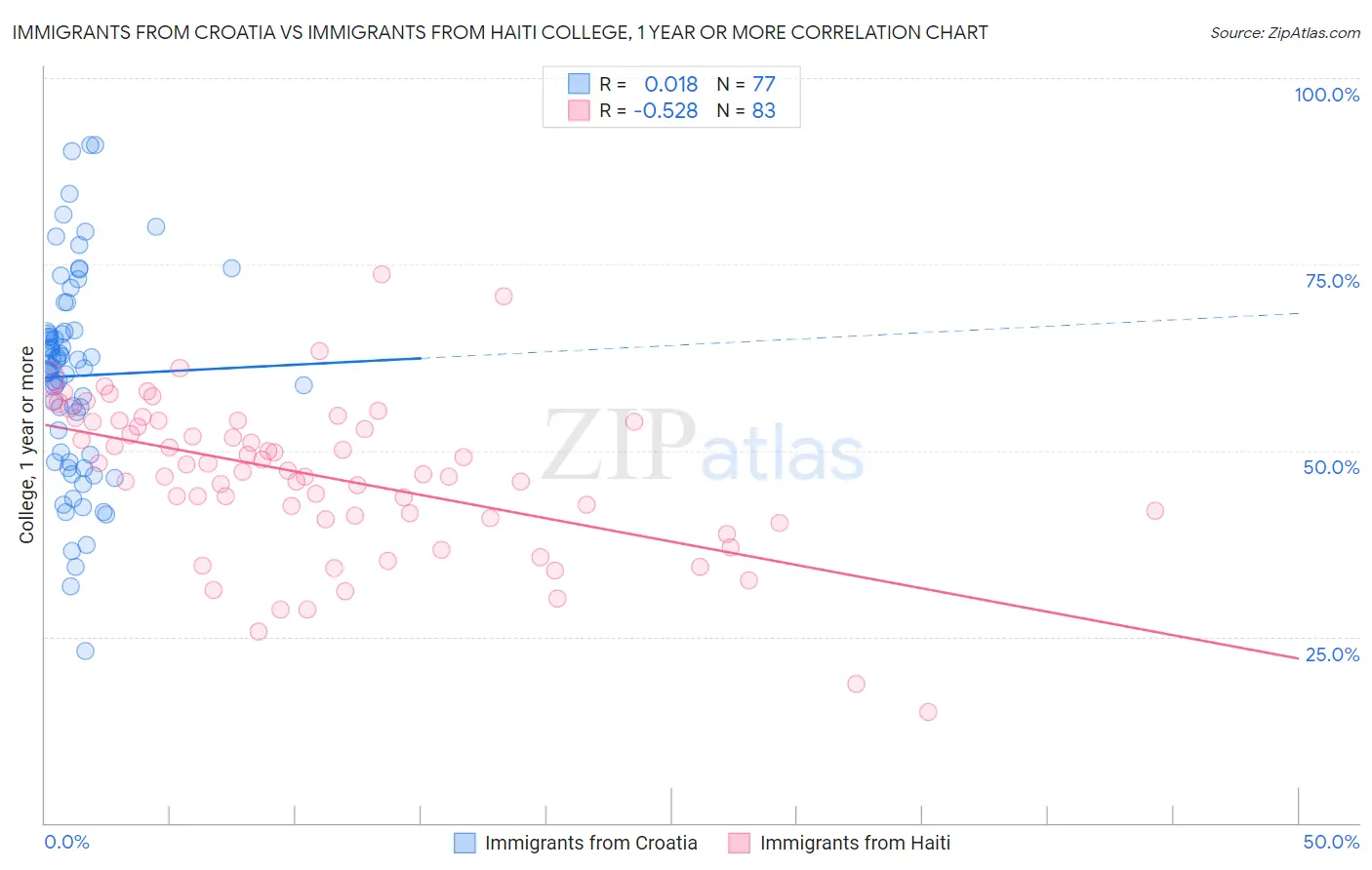 Immigrants from Croatia vs Immigrants from Haiti College, 1 year or more