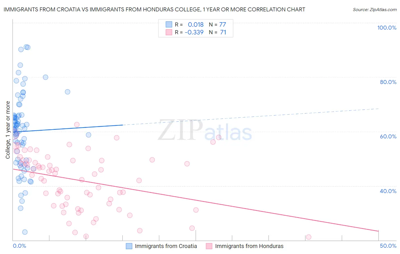 Immigrants from Croatia vs Immigrants from Honduras College, 1 year or more