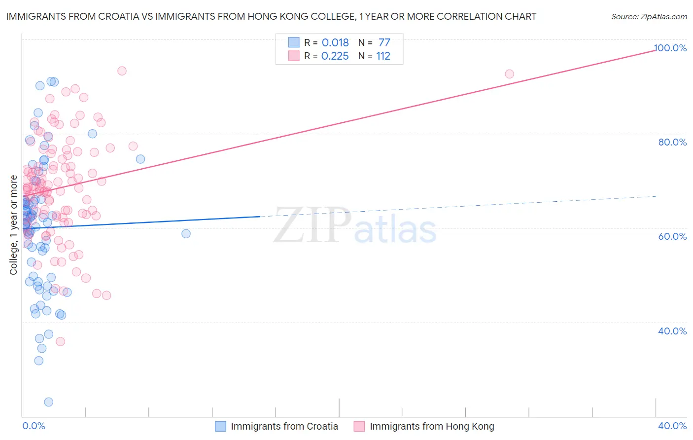 Immigrants from Croatia vs Immigrants from Hong Kong College, 1 year or more