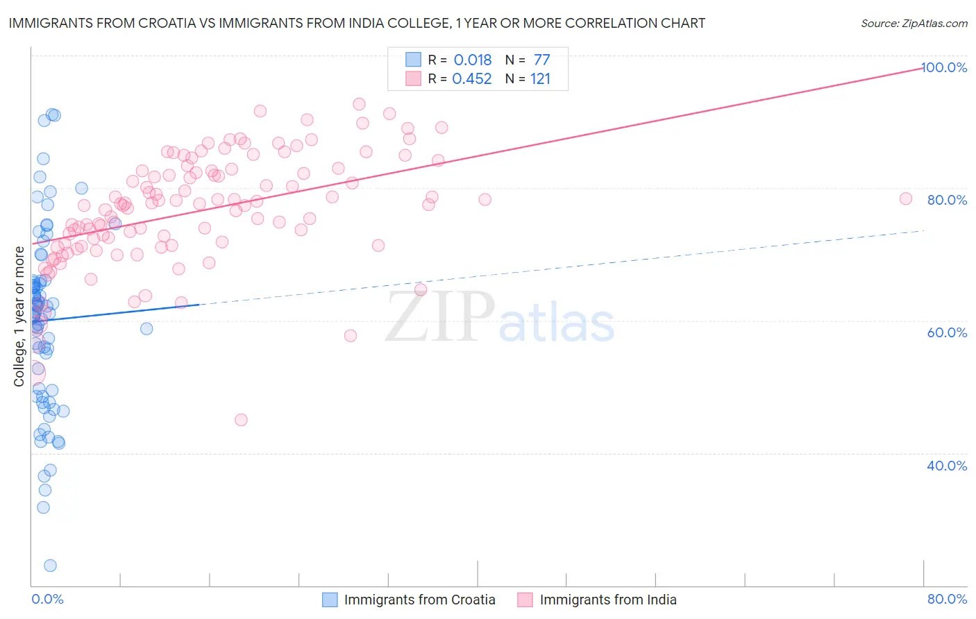 Immigrants from Croatia vs Immigrants from India College, 1 year or more
