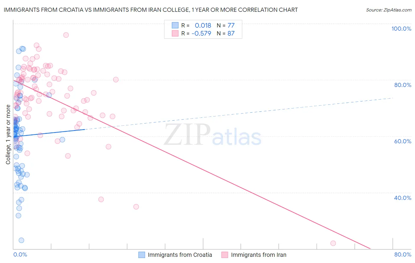 Immigrants from Croatia vs Immigrants from Iran College, 1 year or more
