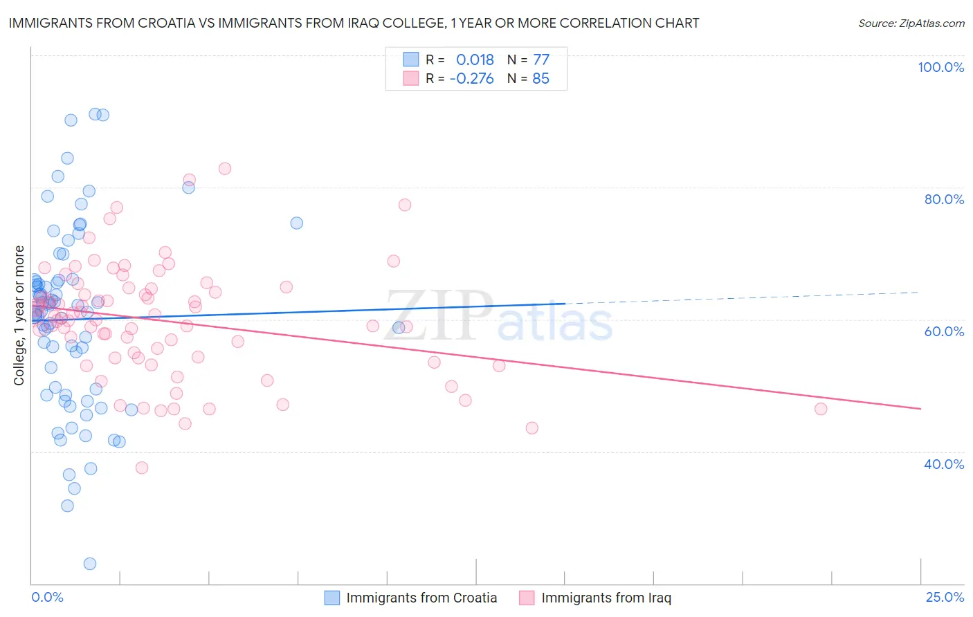Immigrants from Croatia vs Immigrants from Iraq College, 1 year or more