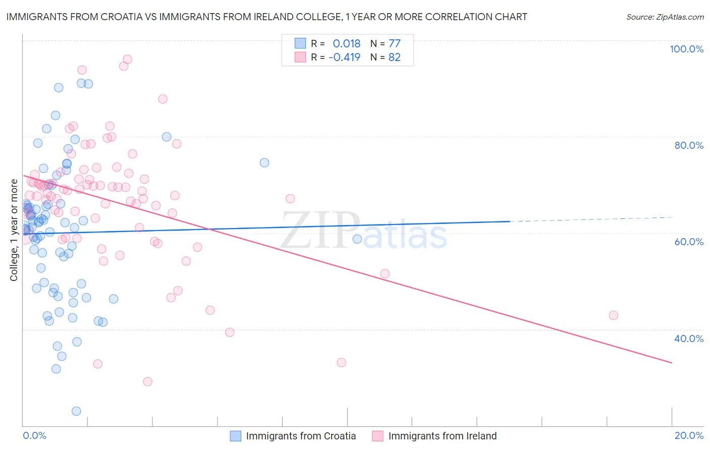 Immigrants from Croatia vs Immigrants from Ireland College, 1 year or more