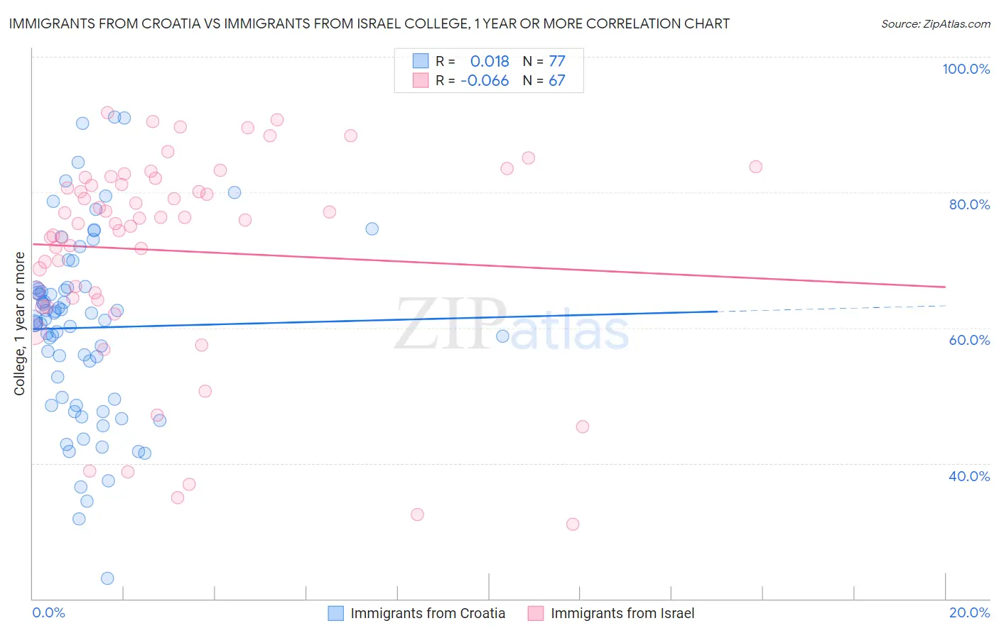 Immigrants from Croatia vs Immigrants from Israel College, 1 year or more