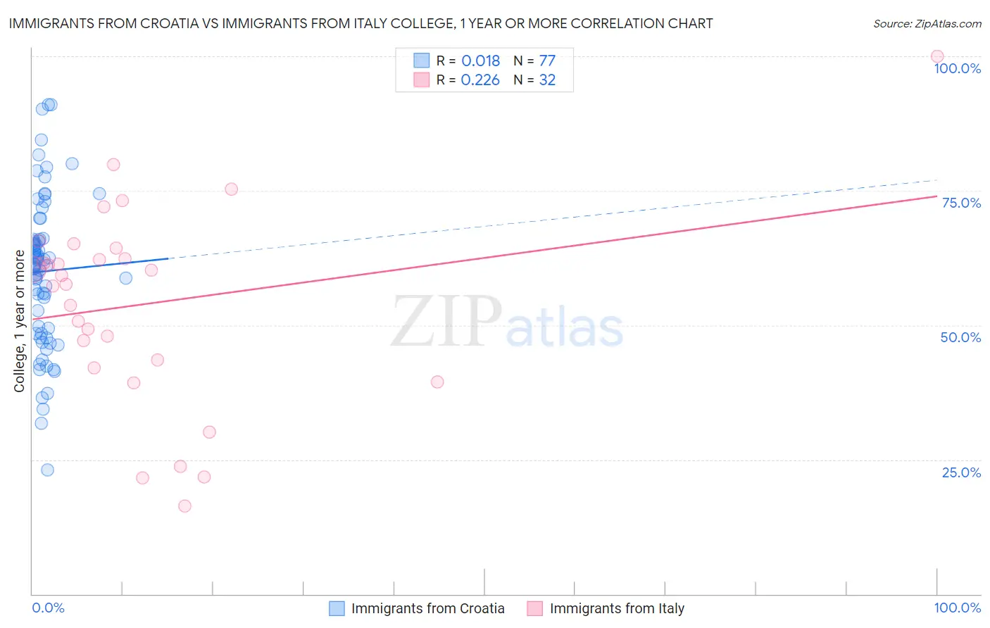 Immigrants from Croatia vs Immigrants from Italy College, 1 year or more