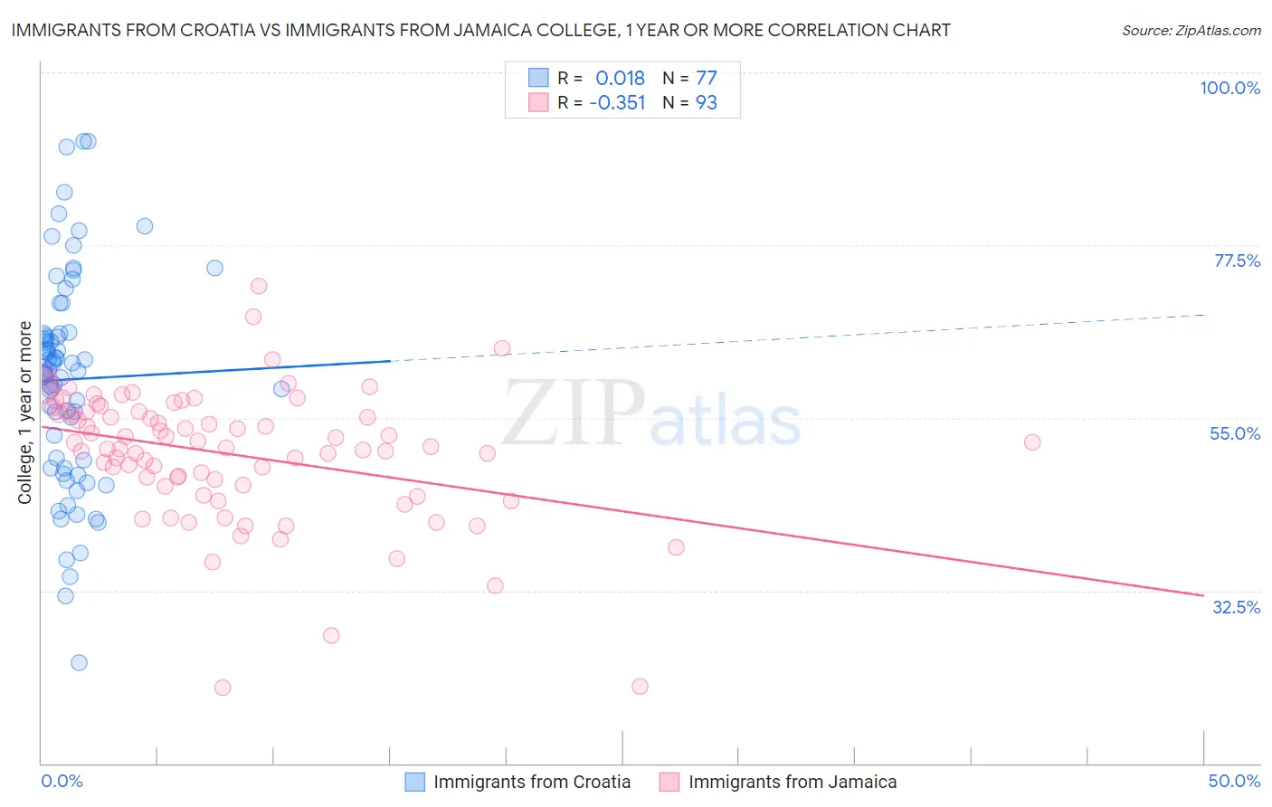 Immigrants from Croatia vs Immigrants from Jamaica College, 1 year or more
