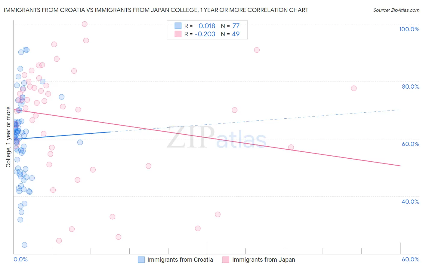 Immigrants from Croatia vs Immigrants from Japan College, 1 year or more