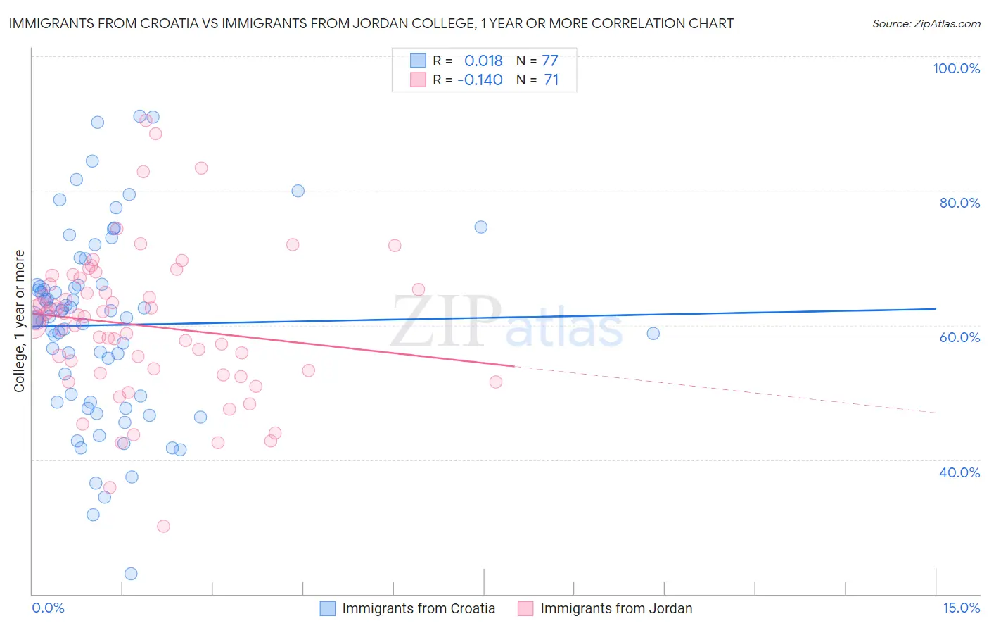 Immigrants from Croatia vs Immigrants from Jordan College, 1 year or more