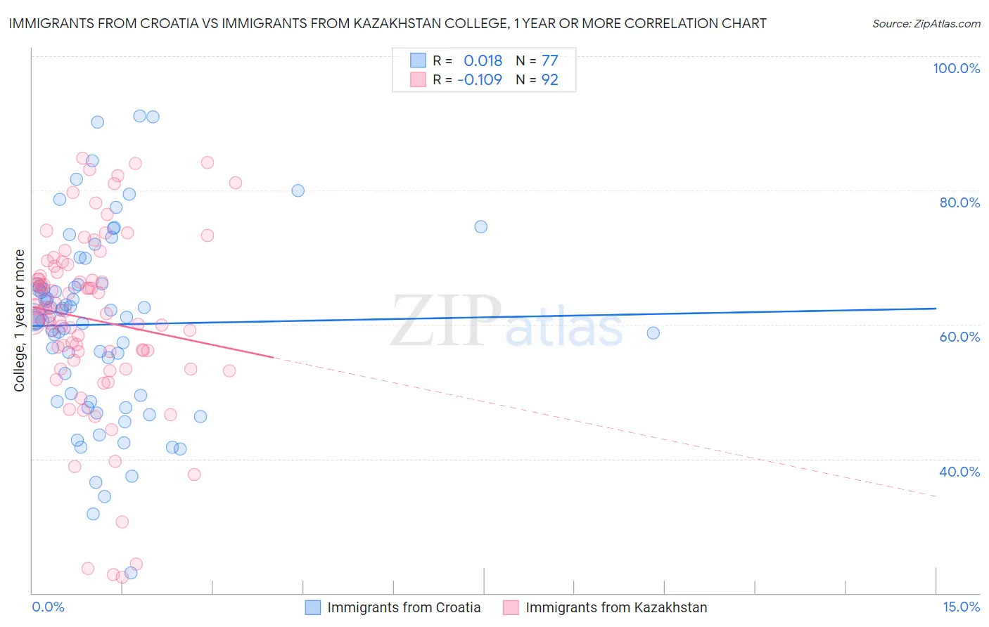 Immigrants from Croatia vs Immigrants from Kazakhstan College, 1 year or more