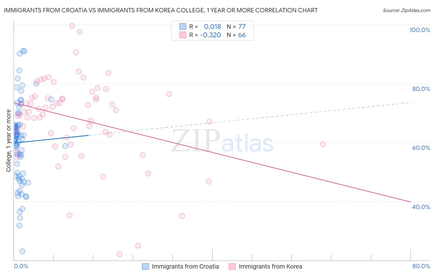 Immigrants from Croatia vs Immigrants from Korea College, 1 year or more