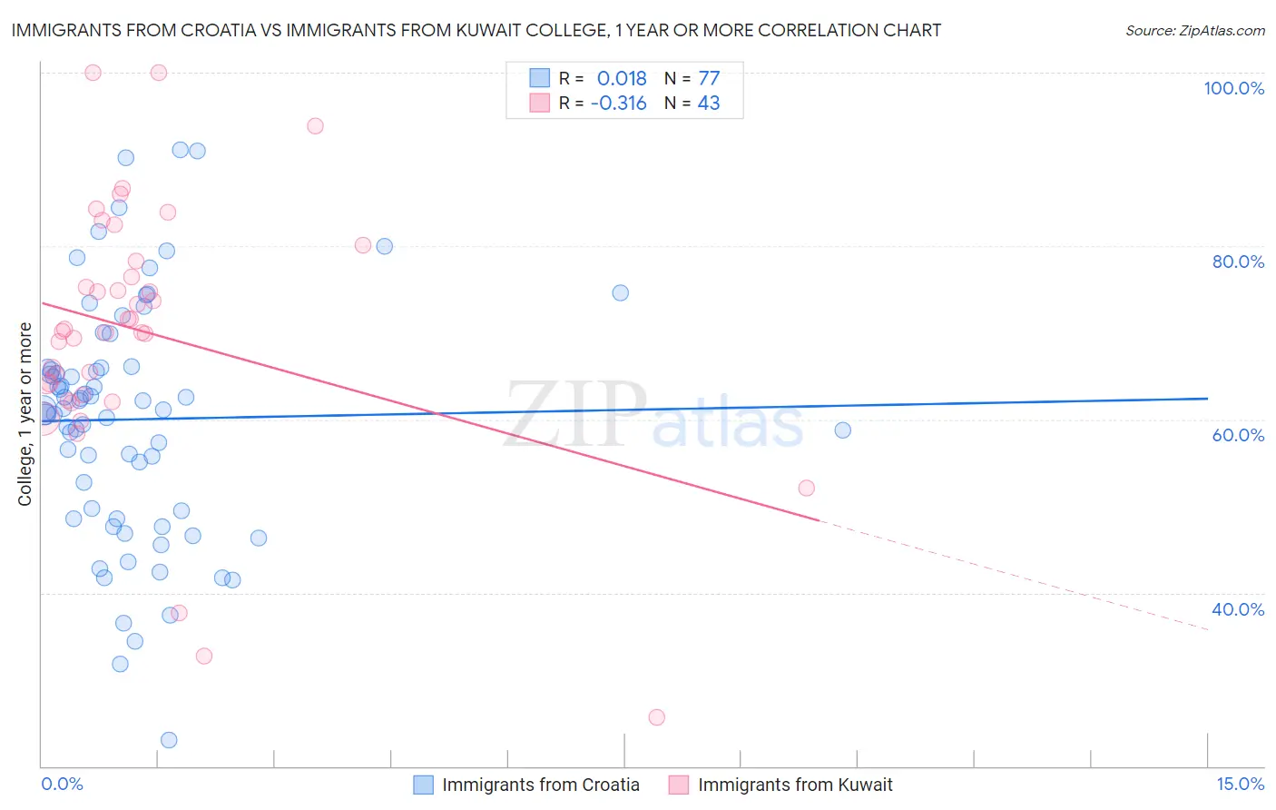 Immigrants from Croatia vs Immigrants from Kuwait College, 1 year or more