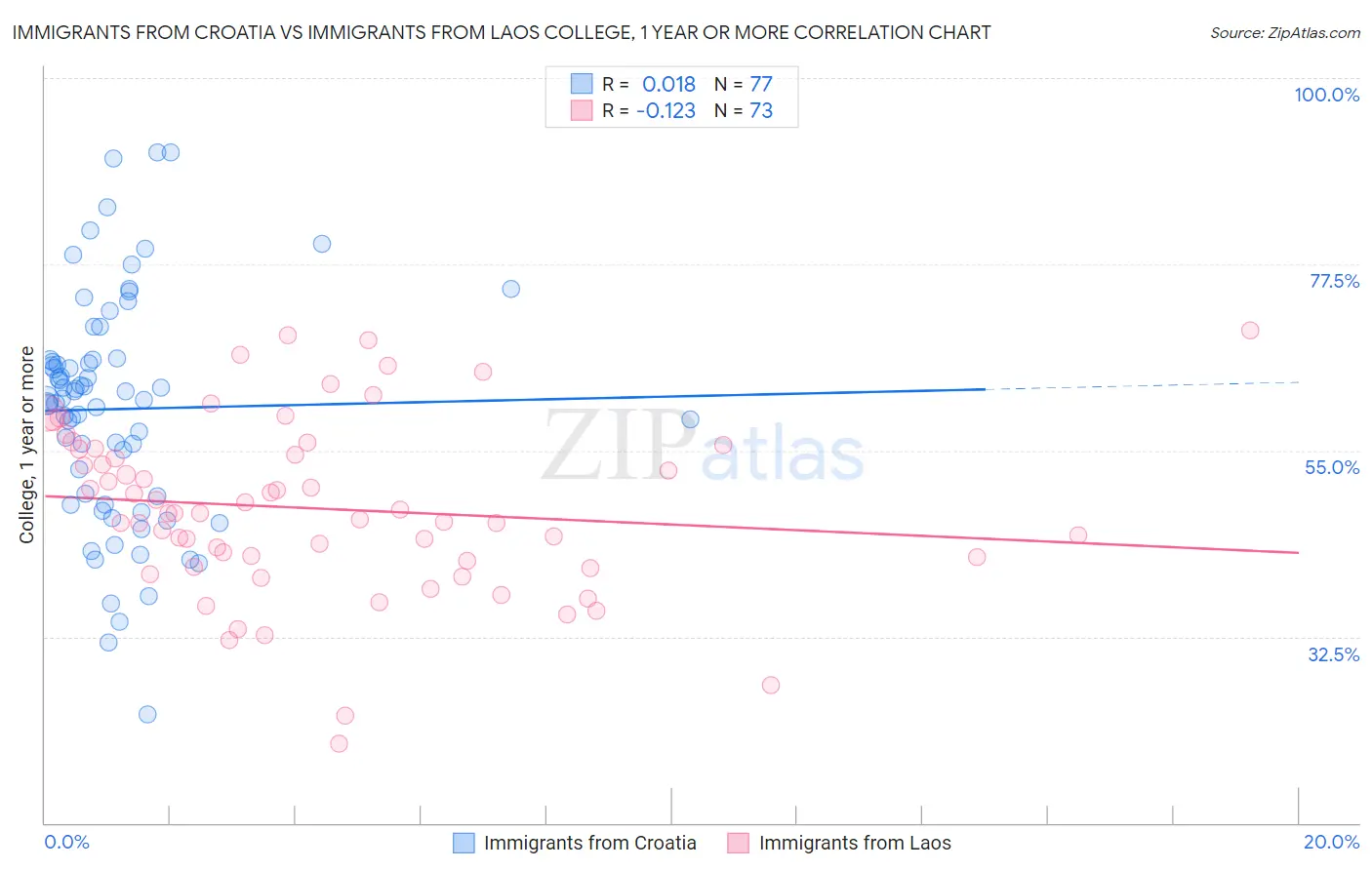 Immigrants from Croatia vs Immigrants from Laos College, 1 year or more
