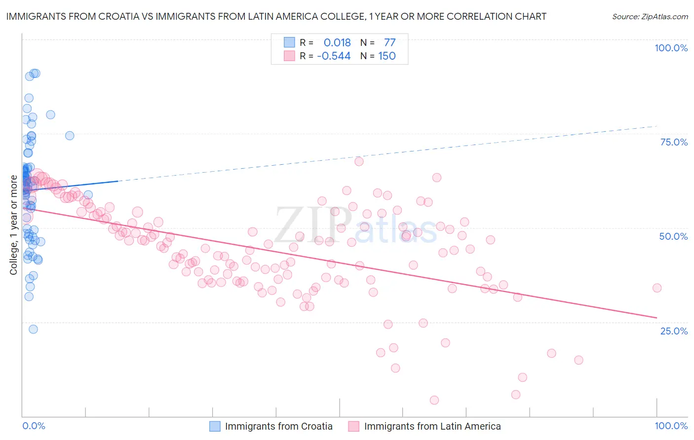 Immigrants from Croatia vs Immigrants from Latin America College, 1 year or more