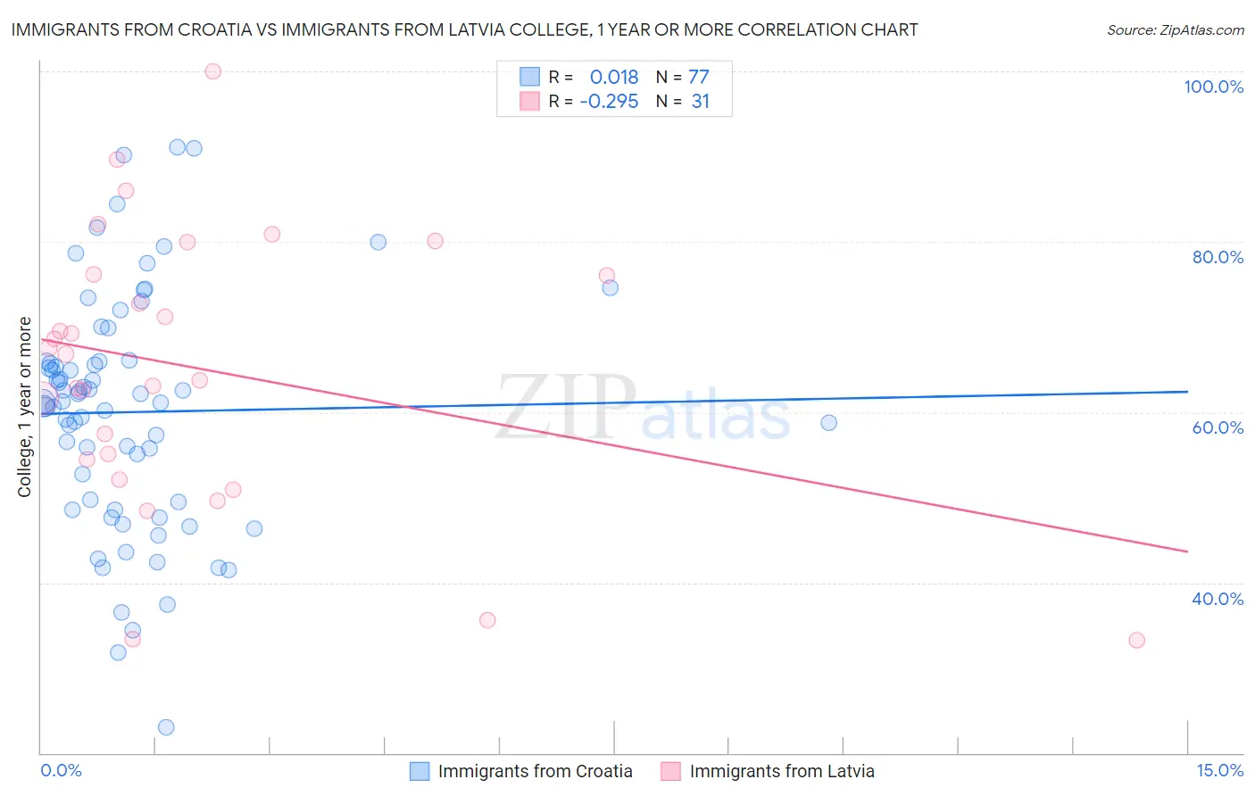 Immigrants from Croatia vs Immigrants from Latvia College, 1 year or more