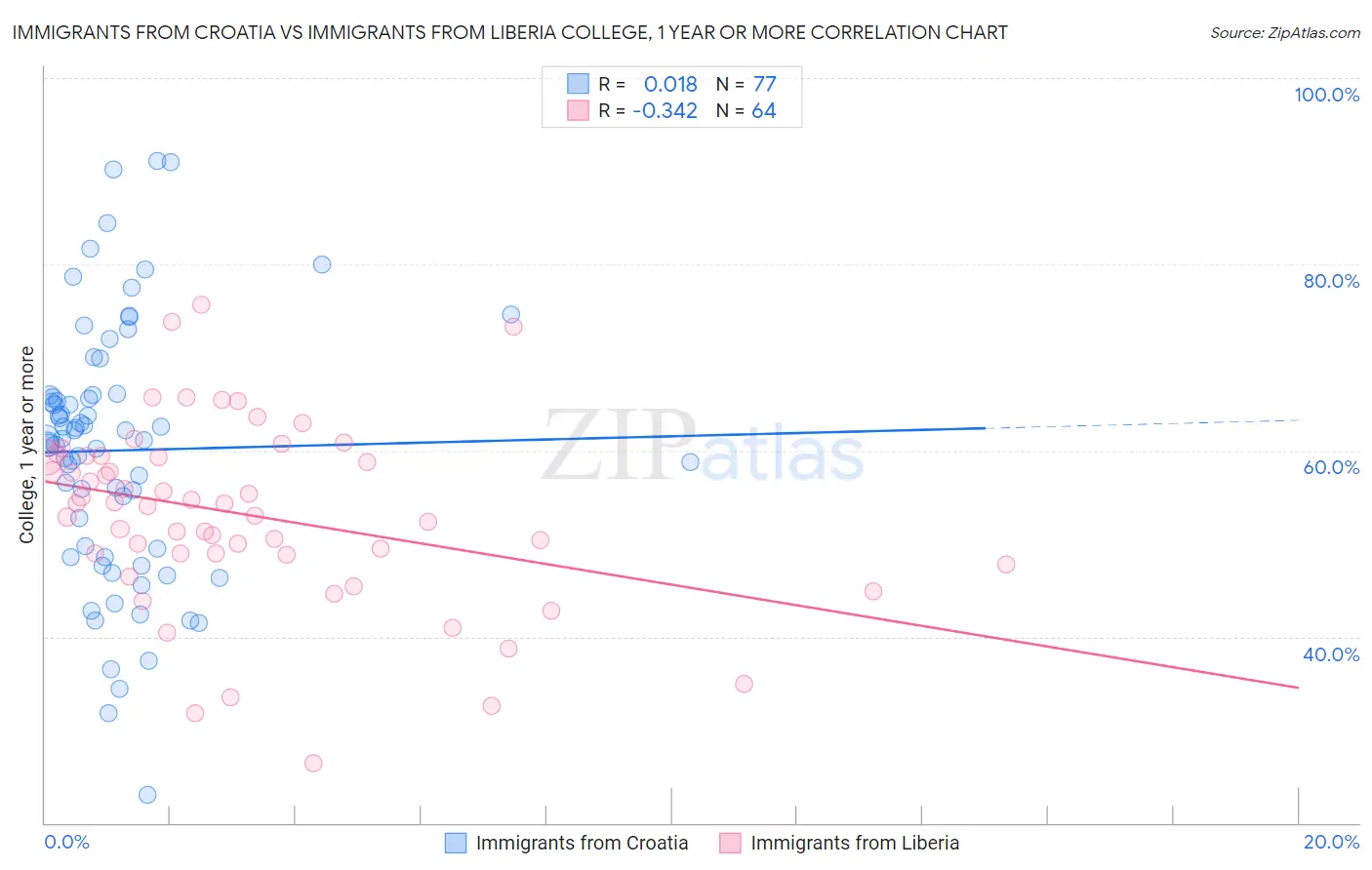 Immigrants from Croatia vs Immigrants from Liberia College, 1 year or more