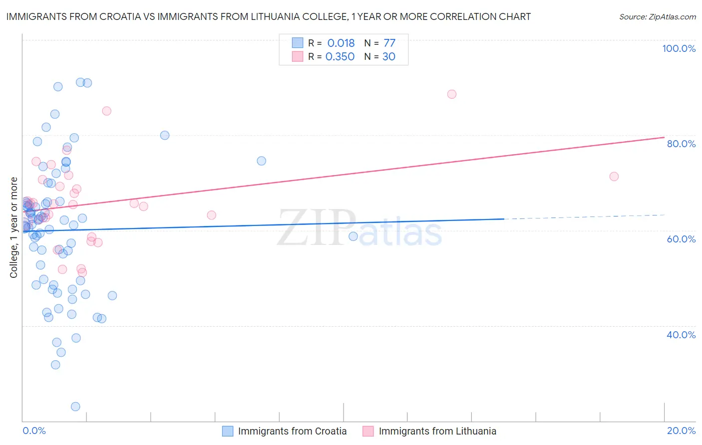 Immigrants from Croatia vs Immigrants from Lithuania College, 1 year or more