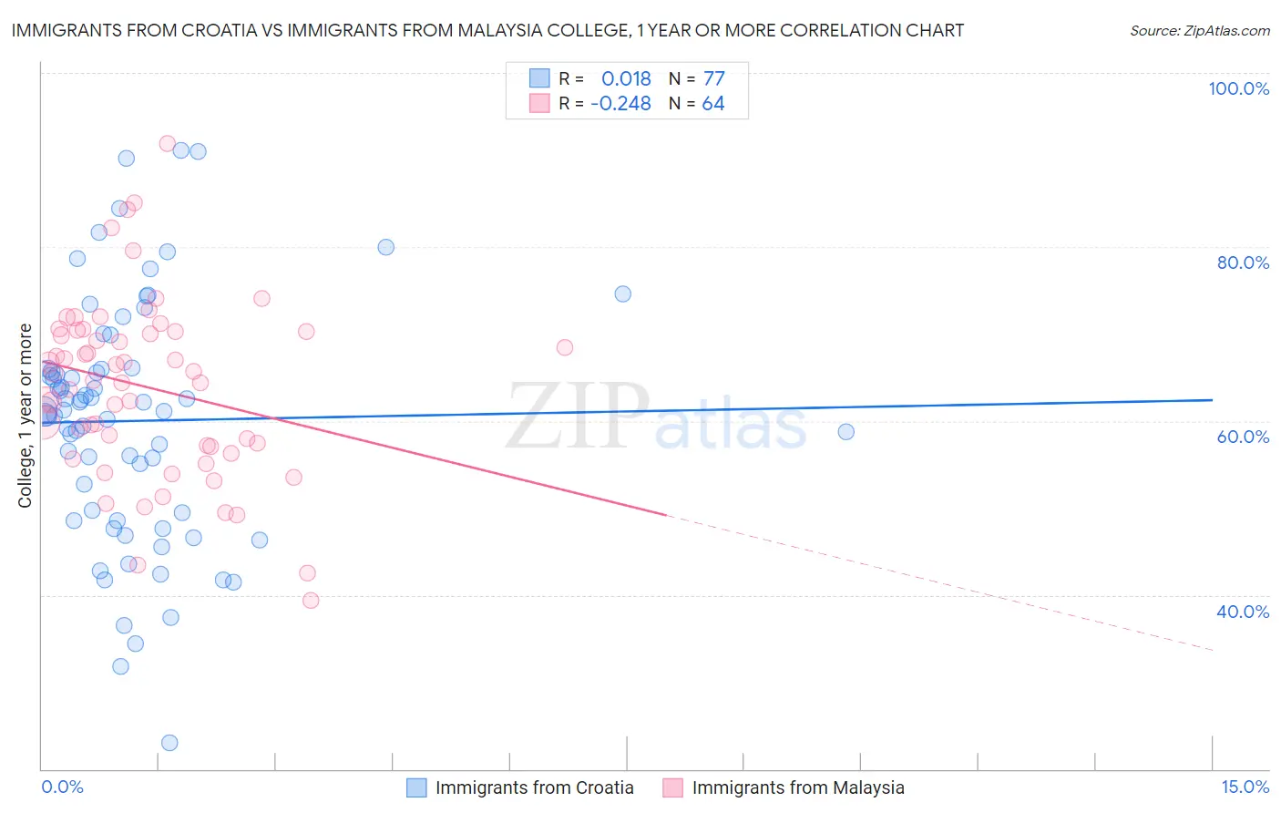 Immigrants from Croatia vs Immigrants from Malaysia College, 1 year or more