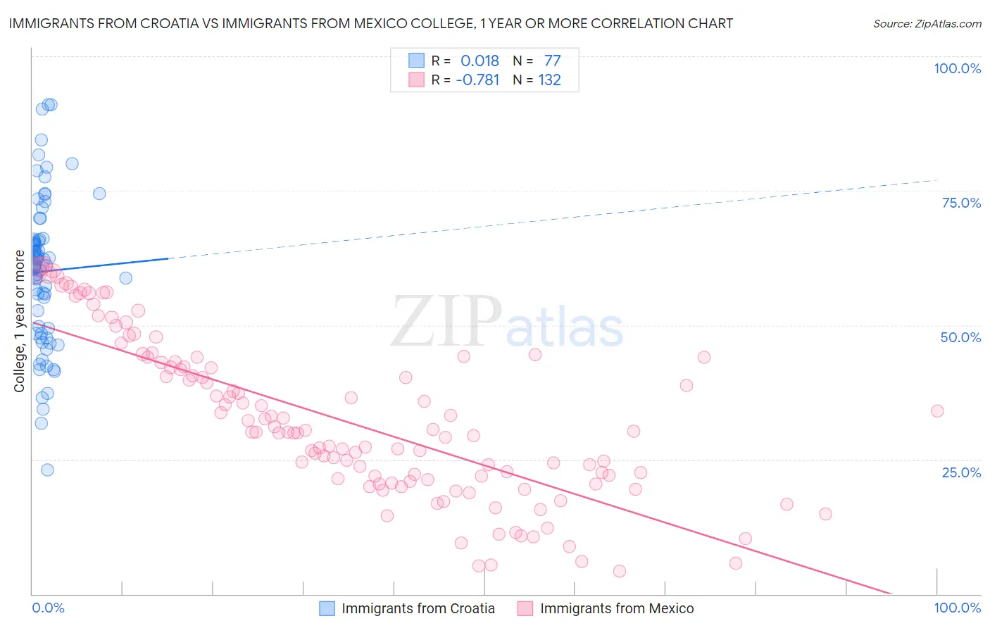 Immigrants from Croatia vs Immigrants from Mexico College, 1 year or more